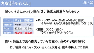 考察②「ライバル」
誤って推定したセリフ傾向：強い敵意＆殺意を含むセリフ
・ディオ・ブランドー（ジョジョの奇妙な冒険）
「今ためらいもなく貴様を惨殺処刑してくれよう」
・斎藤一（るろうに剣心）
「その甘さが命取りになるぞ」
違い：物語上で元々敵対していた存在や，命のやり取りを行う
・正しく推定できたキャラクタ：主人公と友好的，競争相手としての関係
26 / 30
ディオ 斎藤一
Menter 0.85% 1.40%
Rival 22.92% 43.38%
Enemy 76.24% 55.22%
 