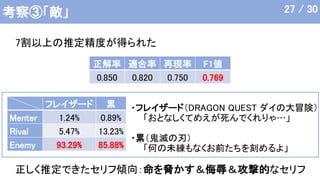 考察③「敵」
正解率 適合率 再現率 F1値
0.850 0.820 0.750 0.769
正しく推定できたセリフ傾向：命を脅かす＆侮辱＆攻撃的なセリフ
・フレイザード（DRAGON QUEST ダイの大冒険）
「おとなしくてめえが死んでくれりゃ…」
・累（鬼滅の刃）
「何の未練もなくお前たちを刻めるよ」
27 / 30
フレイザード 累
Menter 1.24% 0.89%
Rival 5.47% 13.23%
Enemy 93.29% 85.88%
7割以上の推定精度が得られた
 