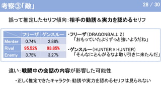 考察③「敵」
誤って推定したセリフ傾向：相手の勧誘＆実力を認めるセリフ
・フリーザ（DRAGONBALL Z）
「おもっていたよりずっと強いようだね」
・ゲンスルー（HUNTER×HUNTER）
「そんなにとんがるなよ取り引きに来たんだ」
違い：戦闘中の会話の内容が影響した可能性
・正しく推定できたキャラクタ：勧誘や実力を認めるセリフは見られない
28 / 30
フリーザ ゲンスルー
Menter 0.74% 2.88%
Rival 95.52% 93.85%
Enemy 3.75% 3.27%
 