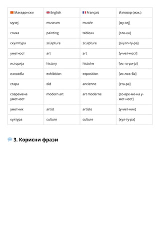 🇲🇰Македонски 🇬🇧English 🇫🇷Français Изговор (мак.)
музеј museum musée [му-зеј]
слика painting tableau [сли-ка]
скулптура sculpture sculpture [скулп-ту-ра]
уметност art art [у-мет-ност]
историја history histoire [ис-то-ри-ја]
изложба exhibition exposition [из-лож-ба]
стара old ancienne [ста-ра]
современа
уметност
modern art art moderne [со-вре-ме-на у-
мет-ност]
уметник artist artiste [у-мет-ник]
култура culture culture [кул-ту-ра]
💬3. Корисни фрази
 