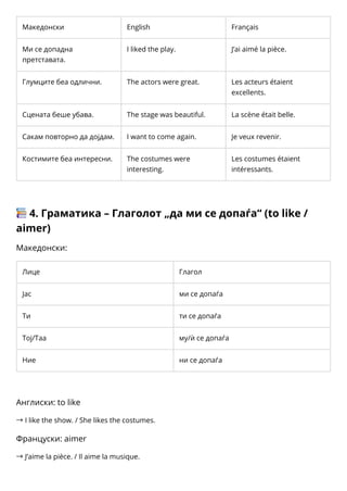 Македонски English Français
Ми се допадна
претставата.
I liked the play. J’ai aimé la pièce.
Глумците беа одлични. The actors were great. Les acteurs étaient
excellents.
Сцената беше убава. The stage was beautiful. La scène était belle.
Сакам повторно да дојдам. I want to come again. Je veux revenir.
Костимите беа интересни. The costumes were
interesting.
Les costumes étaient
intéressants.
📚4. Граматика – Глаголот „да ми се допаѓа“ (to like /
aimer)
Македонски:
Лице Глагол
Јас ми се допаѓа
Ти ти се допаѓа
Тој/Таа му/ѝ се допаѓа
Ние ни се допаѓа
Англиски: to like
→I like the show. / She likes the costumes.
Француски: aimer
→J’aime la pièce. / Il aime la musique.
 