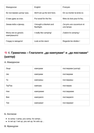 Македонски English Français
Ќе поставиме шатор тука. We’ll set up the tent here. On va monter la tente ici.
Стави дрва за оган. Put wood for the fire. Mets du bois pour le feu.
Земав ќебе и фенер. I brought a blanket and
flashlight.
J’ai pris une couverture et
une lampe.
Многу ми се допаѓа
кампувањето!
I really like camping! J’adore le camping !
Гледај ги ѕвездите! Look at the stars! Regarde les étoiles !
🧠4. Граматика – Глаголите „да кампувам“ и „да поставам“
(шатор)
А. Македонски
Лице кампувам поставувам (шатор)
Јас кампувам поставувам
Ти кампуваш поставуваш
Тој/Таа кампува поставува
Ние кампуваме поставуваме
Вие кампувате поставувате
Тие кампуваат поставуваат
Б. Англиски
to camp: I camp, you camp, he camps…
to set up: I set up, you set up, he sets up…
В. Француски
 