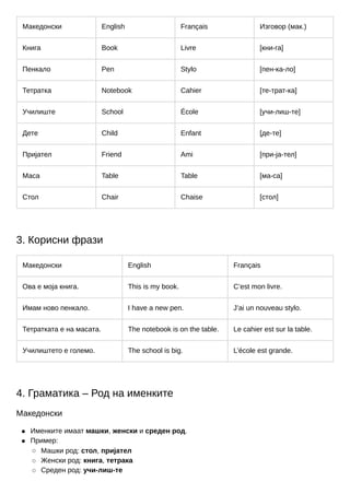 Македонски English Français Изговор (мак.)
Книга Book Livre [кни-га]
Пенкало Pen Stylo [пен-ка-ло]
Тетратка Notebook Cahier [те-трат-ка]
Училиште School École [учи-лиш-те]
Дете Child Enfant [де-те]
Пријател Friend Ami [при-ја-тел]
Маса Table Table [ма-са]
Стол Chair Chaise [стол]
3. Корисни фрази
Македонски English Français
Ова е моја книга. This is my book. C’est mon livre.
Имам ново пенкало. I have a new pen. J’ai un nouveau stylo.
Тетратката е на масата. The notebook is on the table. Le cahier est sur la table.
Училиштето е големо. The school is big. L’école est grande.
4. Граматика – Род на именките
Македонски
Именките имаат машки, женски и среден род.
Пример:
Машки род: стол, пријател
Женски род: книга, тетрака
Среден род: учи-лиш-те
 
