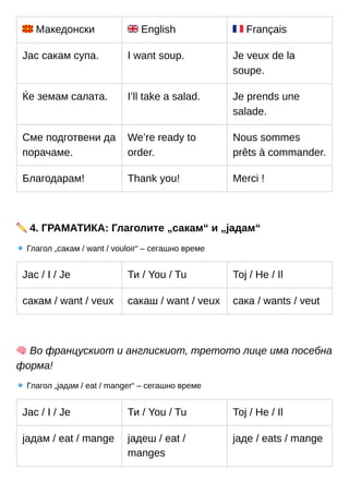 🇲🇰Македонски 🇬🇧English 🇫🇷Français
Јас сакам супа. I want soup. Je veux de la
soupe.
Ќе земам салата. I’ll take a salad. Je prends une
salade.
Сме подготвени да
порачаме.
We’re ready to
order.
Nous sommes
prêts à commander.
Благодарам! Thank you! Merci !
✏️4. ГРАМАТИКА: Глаголите „сакам“ и „јадам“
🔹Глагол „сакам / want / vouloir“ – сегашно време
Јас / I / Je Ти / You / Tu Тој / He / Il
сакам / want / veux сакаш / want / veux сака / wants / veut
🧠Во францускиот и англискиот, третото лице има посебна
форма!
🔹Глагол „јадам / eat / manger“ – сегашно време
Јас / I / Je Ти / You / Tu Тој / He / Il
јадам / eat / mange јадеш / eat /
manges
јаде / eats / mange
 