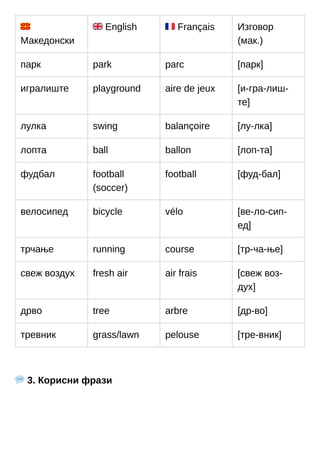 🇲🇰
Македонски
🇬🇧English 🇫🇷Français Изговор
(мак.)
парк park parc [парк]
игралиште playground aire de jeux [и-гра-лиш-
те]
лулка swing balançoire [лу-лка]
лопта ball ballon [лоп-та]
фудбал football
(soccer)
football [фуд-бал]
велосипед bicycle vélo [ве-ло-сип-
ед]
трчање running course [тр-ча-ње]
свеж воздух fresh air air frais [свеж воз-
дух]
дрво tree arbre [др-во]
тревник grass/lawn pelouse [тре-вник]
💬3. Корисни фрази
 