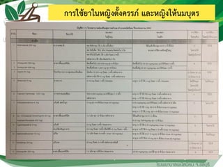 การใช้ยาในหญิงตั้งครรภ์ และหญิงให้นมบุตร
 