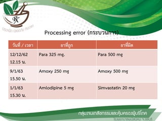 Processing error (กระบวนการ)
วันที่ / เวลา ยาที่ถูก ยาที่ผิด
12/12/62
12.15 น.
Para 325 mg. Para 500 mg
9/1/63
15.50 น.
Amoxy 250 mg Amoxy 500 mg
1/1/63
15.30 น.
Amlodipine 5 mg Simvastatin 20 mg
 
