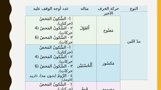 ‫عليه‬ ‫الوقف‬ ‫أوجه‬ ‫عدد‬ ‫مثاله‬ ‫الحرف‬ ‫حركة‬
‫األخير‬
1
-
ُ‫ض‬‫ح‬َ‫م‬‫ال‬ ُ‫ن‬‫كو‬ُّ‫س‬‫ال‬
.) (
‫حركتان‬
٢
( -
ُ‫ض‬‫ح‬َ‫م‬‫ال‬ ُ‫ن‬‫كو‬ُّ‫س‬‫ال‬
4
.)‫حركات‬
٣
( -
ُ‫ض‬‫ح‬َ‫م‬‫ال‬ ُ‫ن‬‫كو‬ُّ‫س‬‫ال‬
6
.)‫حركات‬
َ‫ل‬ْ‫َو‬‫ق‬‫ل‬ُ‫ا‬
‫وح‬ُ‫فت‬َ‫م‬
1
-
ُ‫ض‬‫ح‬َ‫م‬‫ال‬ ُ‫ن‬‫كو‬ُّ‫س‬‫ال‬
.) (
‫حركتان‬
٢
( -
ُ‫ض‬‫ح‬َ‫م‬‫ال‬ ُ‫ن‬‫كو‬ُّ‫س‬‫ال‬
4
.)‫حركات‬
٣
( -
ُ‫ض‬‫ح‬َ‫م‬‫ال‬ ُ‫ن‬‫كو‬ُّ‫س‬‫ال‬
6
.)‫حركات‬
٤
.) ( -
‫مد‬ ‫بدون‬ ُ‫م‬‫و‬َّ‫الر‬
(
‫الروم‬
)‫كالوصل‬
‫ن‬ْ‫ي‬َ‫ي‬َ‫ن‬ْ‫س‬ُ‫ح‬ْ‫ل‬ُ‫ا‬
‫ور‬ُ‫س‬‫ک‬َ‫م‬
1
-
ُ‫ض‬‫ح‬َ‫م‬‫ال‬ ُ‫ن‬‫كو‬ُّ‫س‬‫ال‬
َ
‫النوع‬
‫اللين‬ ّ‫د‬‫م‬
 