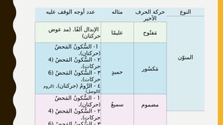 ‫عليه‬ ‫الوقف‬ ‫أوجه‬ ‫عدد‬ ‫مثاله‬ ‫الحرف‬ ‫حركة‬
‫األخير‬
( .
‫عوض‬ ‫مد‬ ‫ًا‬‫ف‬‫أل‬ ‫اإلبدال‬
)‫حركتان‬
‫ا‬ً‫م‬‫علي‬ ‫وح‬ُ‫فت‬َ‫م‬
1
-
ُ‫ض‬‫ح‬َ‫م‬‫ال‬ ُ‫ن‬‫كو‬ُّ‫س‬‫ال‬
.) (
‫حركتان‬
٢
( -
ُ‫ض‬‫ح‬َ‫م‬‫ال‬ ُ‫ن‬‫كو‬ُّ‫س‬‫ال‬
4
.)‫حركات‬
٣
( -
ُ‫ض‬‫ح‬َ‫م‬‫ال‬ ُ‫ن‬‫كو‬ُّ‫س‬‫ال‬
6
.)‫حركات‬
٤
( -
ُ‫م‬‫و‬َّ‫الر‬
‫حركتان‬
.)
(
‫الروم‬
)‫كالوصل‬
ٍ‫د‬‫حمي‬
‫ور‬ُ‫س‬‫ک‬َ‫م‬
1
-
ُ‫ض‬‫ح‬َ‫م‬‫ال‬ ُ‫ن‬‫كو‬ُّ‫س‬‫ال‬
.) (
‫حركتان‬
٢
( -
ُ‫ض‬‫ح‬َ‫م‬‫ال‬ ُ‫ن‬‫كو‬ُّ‫س‬‫ال‬
4
.)‫حركات‬
ٌ‫ع‬‫سمي‬ ‫مضموم‬
‫النوع‬
‫ن‬ّ‫المنو‬
 