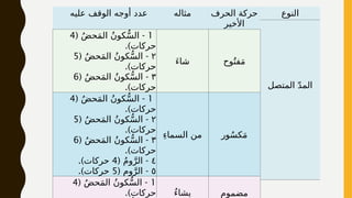 ‫عليه‬ ‫الوقف‬ ‫أوجه‬ ‫عدد‬ ‫مثاله‬ ‫الحرف‬ ‫حركة‬
‫األخير‬
1
( -
ُ‫ض‬‫ح‬َ‫م‬‫ال‬ ُ‫ن‬‫كو‬ُّ‫س‬‫ال‬
4
.)‫حركات‬
٢
( -
ُ‫ض‬‫ح‬َ‫م‬‫ال‬ ُ‫ن‬‫كو‬ُّ‫س‬‫ال‬
5
.)‫حركات‬
٣
( -
ُ‫ض‬‫ح‬َ‫م‬‫ال‬ ُ‫ن‬‫كو‬ُّ‫س‬‫ال‬
6
.)‫حركات‬
َ‫ء‬‫شا‬ ‫وح‬ُ‫فت‬َ‫م‬
1
( -
ُ‫ض‬‫ح‬َ‫م‬‫ال‬ ُ‫ن‬‫كو‬ُّ‫س‬‫ال‬
4
.)‫حركات‬
٢
( -
ُ‫ض‬‫ح‬َ‫م‬‫ال‬ ُ‫ن‬‫كو‬ُّ‫س‬‫ال‬
5
.)‫حركات‬
٣
( -
ُ‫ض‬‫ح‬َ‫م‬‫ال‬ ُ‫ن‬‫كو‬ُّ‫س‬‫ال‬
6
.)‫حركات‬
٤
( -
ُ‫م‬‫و‬َّ‫الر‬
4
.)‫حركات‬
٥
( -
‫وم‬َّ‫الر‬
5
.)‫حركات‬
ِ‫ء‬‫السما‬ ‫من‬ ‫ور‬ُ‫س‬‫ک‬َ‫م‬
1
( -
ُ‫ض‬‫ح‬َ‫م‬‫ال‬ ُ‫ن‬‫كو‬ُّ‫س‬‫ال‬
4
.)‫حركات‬ ُ‫ء‬‫يشا‬ ‫مضموم‬
‫النوع‬
‫المتصل‬ ّ‫د‬‫الم‬
 