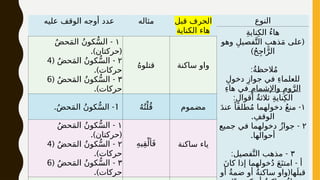 ‫عليه‬ ‫الوقف‬ ‫أوجه‬ ‫عدد‬ ‫مثاله‬ ‫قبل‬ ‫الحرف‬
‫الكناية‬ ‫هاء‬
١
-
ُ‫ض‬‫ح‬َ‫م‬‫ال‬ ُ‫ن‬‫كو‬ُّ‫س‬‫ال‬
.) (
‫حركتان‬
٢
( -
ُ‫ض‬‫ح‬َ‫م‬‫ال‬ ُ‫ن‬‫كو‬ُّ‫س‬‫ال‬
4
.)‫حركات‬
٣
( -
ُ‫ض‬‫ح‬َ‫م‬‫ال‬ ُ‫ن‬‫كو‬ُّ‫س‬‫ال‬
6
.)‫حركات‬
ُ‫ه‬‫قتلو‬ ‫ساكنة‬ ‫واو‬
1
. -
ُ‫ض‬‫ح‬َ‫م‬‫ال‬ ُ‫ن‬‫كو‬ُّ‫س‬‫ال‬ ُ‫ه‬ُ‫ت‬ْ‫ل‬ُ‫ق‬ ‫مضموم‬
١
-
ُ‫ض‬‫ح‬َ‫م‬‫ال‬ ُ‫ن‬‫كو‬ُّ‫س‬‫ال‬
.) (
‫حركتان‬
٢
( -
ُ‫ض‬‫ح‬َ‫م‬‫ال‬ ُ‫ن‬‫كو‬ُّ‫س‬‫ال‬
4
.)‫حركات‬
٣
( -
ُ‫ض‬‫ح‬َ‫م‬‫ال‬ ُ‫ن‬‫كو‬ُّ‫س‬‫ال‬
6
.)‫حركات‬
ِ‫ه‬‫ي‬ِ‫ق‬ْ‫أل‬َ‫ف‬ ‫ساكنة‬ ‫ياء‬
‫النوع‬
ِ‫ة‬‫نای‬ِ‫الك‬ ُ‫ء‬‫ها‬
(
‫وهو‬ ِ‫فصيل‬َّ‫الت‬ ِ‫ذهب‬َ‫م‬ ‫على‬
)ُ‫ح‬ِ‫ج‬‫ا‬َّ‫الر‬
:ُ‫ة‬‫الحظ‬ُ‫م‬
ِ‫دخول‬ ِ‫جواز‬ ‫في‬ ِ‫ء‬‫للعلما‬
ِ‫واإلشمام‬ ِ‫وم‬َّ‫الر‬
ِ‫ء‬‫ها‬ ‫في‬
:ٍ‫أقوال‬ ُ‫ة‬‫ثالث‬ ِ‫ة‬‫نای‬ِ‫الک‬
١
-
َ‫د‬‫عن‬ ً‫طلقا‬ُ‫م‬ ‫دخولهما‬ ُ‫ع‬‫من‬
.ِ‫الوقف‬
٢
-
‫جميع‬ ‫في‬ ‫دخولهما‬ ُ‫ز‬‫جوا‬
.‫أحوالها‬
٣
: -
‫فصيل‬َّ‫الت‬ ‫مذهب‬
-
َ‫ن‬‫كا‬ ‫إذا‬ ‫خولهما‬ُ‫د‬ َ‫ع‬َ‫امتن‬ ‫أ‬
(
‫أو‬ ُ‫ة‬‫ضم‬ ‫أو‬ ُ‫ة‬‫ساكن‬ ‫واو‬ ‫ها‬َ‫قبل‬
 