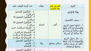 ‫عليه‬ ‫الوقف‬ ‫أوجه‬ ‫عدد‬ ‫مثاله‬ ‫قبل‬ ‫الحرف‬
‫الكناية‬ ‫هاء‬
1
-
ُ‫ض‬‫ح‬َ‫م‬‫ال‬ ُ‫ن‬‫كو‬ُّ‫س‬‫ال‬
.) (
‫حركتان‬
٢
( -
ُ‫ض‬‫ح‬َ‫م‬‫ال‬ ُ‫ن‬‫كو‬ُّ‫س‬‫ال‬
4
.)‫حركات‬
٣
( -
ُ‫ض‬‫ح‬َ‫م‬‫ال‬ ُ‫ن‬‫كو‬ُّ‫س‬‫ال‬
6
.)‫حركات‬
٤
.) ( -
‫حركتان‬ ُ‫م‬‫و‬َّ‫الر‬
(
‫الروم‬
)‫كالوصل‬
٥
.) ( -
‫حركتان‬ ُ‫م‬‫اإلشما‬
٦
( -
ُ‫م‬‫اإلشما‬
4
.)‫حركات‬
٧
( -
ُ‫م‬‫اإلشما‬
6
.)‫حركات‬
‫اجتباه‬ ‫ألف‬
1
. -
ُ‫ض‬‫ح‬َ‫م‬‫ال‬ ُ‫ن‬‫كو‬ُّ‫س‬‫ال‬
٢
. –
‫وم‬َّ‫الر‬
٣
-
‫اإلشمام‬
ُ‫ه‬ْ‫ن‬ِ‫م‬ ‫صحيح‬ ‫ساكن‬
١
. -
ُ‫ض‬‫ح‬َ‫م‬‫ال‬ ُ‫ن‬‫كو‬ُّ‫س‬‫ال‬
‫النوع‬
ِ‫ة‬‫نای‬ِ‫الك‬ ُ‫ء‬‫ها‬
-
:‫فصيل‬َّ‫الت‬ ‫مذهب‬
-
‫الروم‬ ‫خول‬ُ‫د‬ َ‫ع‬َ‫امتن‬ ‫أ‬
‫ها‬َ‫قبل‬ َ‫ن‬‫كا‬ ‫إذا‬ ‫واإلشمام‬
(
‫أو‬ ُ‫ة‬‫ضم‬ ‫أو‬ ُ‫ة‬‫ساكن‬ ‫واو‬
)ً‫ة‬‫كسر‬ ‫أو‬ ُ‫ة‬‫ساكن‬ ُ‫ء‬‫يا‬
-
‫الروم‬ ‫دخول‬ َ‫ز‬‫جا‬ ‫ب‬
‫ها‬َ‫قبل‬ َ‫ن‬‫كا‬ ‫إذا‬ ‫واإلشمام‬
(
ُ‫ساكن‬ ٌ‫ف‬‫حر‬ ‫أو‬ ّ‫ف‬‫أل‬
.)ُ‫ة‬‫فتح‬ ‫أو‬ ُ‫ح‬‫صحي‬
 