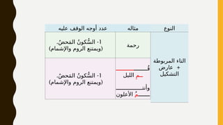 ‫عليه‬ ‫الوقف‬ ‫أوجه‬ ‫عدد‬ ‫مثاله‬
1
. -
ُ‫ض‬‫ح‬َ‫م‬‫ال‬ ُ‫ن‬‫كو‬ُّ‫س‬‫ال‬
) (
‫واإلشمام‬ ‫الروم‬ ‫ويمتنع‬
‫رحمة‬
1
. -
ُ‫ض‬‫ح‬َ‫م‬‫ال‬ ُ‫ن‬‫كو‬ُّ‫س‬‫ال‬
) (
‫واإلشمام‬ ‫الروم‬ ‫ويمتنع‬
‫ــــــــ‬ُ‫ق‬
‫ـــــــــــ‬
ِ‫ــم‬
‫الليل‬
‫وأنتــــــــــــــــ‬
‫ـــــــ‬
‫م‬
‫األعلون‬ ُ
‫النوع‬
‫المربوطة‬ ‫التاء‬
+
‫عارض‬
‫التشكيل‬
 