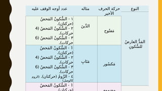 ‫عليه‬ ‫الوقف‬ ‫أوجه‬ ‫عدد‬ ‫مثاله‬ ‫الحرف‬ ‫حركة‬
‫األخير‬
١
-
ُ‫ض‬‫ح‬َ‫م‬‫ال‬ ُ‫ن‬‫كو‬ُّ‫س‬‫ال‬
.) (
‫حركتان‬
٢
( -
ُ‫ض‬‫ح‬َ‫م‬‫ال‬ ُ‫ن‬‫كو‬ُّ‫س‬‫ال‬
4
.)‫حركات‬
٣
( -
ُ‫ض‬‫ح‬َ‫م‬‫ال‬ ُ‫ن‬‫كو‬ُّ‫س‬‫ال‬
6
.)‫حركات‬
َ‫ين‬ِّ‫د‬‫ال‬
‫وح‬ُ‫فت‬َ‫م‬
1
-
ُ‫ض‬‫ح‬َ‫م‬‫ال‬ ُ‫ن‬‫كو‬ُّ‫س‬‫ال‬
.) (
‫حركتان‬
٢
( -
ُ‫ض‬‫ح‬َ‫م‬‫ال‬ ُ‫ن‬‫كو‬ُّ‫س‬‫ال‬
4
.)‫حركات‬
٣
( -
ُ‫ض‬‫ح‬َ‫م‬‫ال‬ ُ‫ن‬‫كو‬ُّ‫س‬‫ال‬
6
.)‫حركات‬
٤
.) ( -
‫حركتان‬ ُ‫م‬‫و‬َّ‫الر‬
(
‫الروم‬
)‫كالوصل‬
ِ‫اب‬َ‫ت‬َ‫م‬
‫ور‬ُ‫س‬‫ک‬َ‫م‬
1
-
ُ‫ض‬‫ح‬َ‫م‬‫ال‬ ُ‫ن‬‫كو‬ُّ‫س‬‫ال‬
‫النوع‬
ُ‫ض‬‫العار‬ ُّ‫د‬َ‫م‬‫ال‬
ِ‫كون‬ُّ‫س‬‫لل‬
 