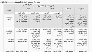 ‫ضري‬%
‫ح‬‫ال‬ ‫النسيج‬ ‫جدول‬
‫المحور‬
‫داخلي‬ ‫خارجي‬ ‫االهداف‬ ‫القرارات‬
‫القوة‬ ‫نقاط‬ ‫الضعف‬ ‫نقاط‬ ‫الفرص‬ ‫التهديدات‬
‫استعماالت‬
‫األرض‬
-
‫الفراغات‬ ‫وجود‬
.‫الحضرية‬
-
‫في‬ ‫تنوع‬ ‫وجود‬
‫االرض‬ ‫استعماالت‬
-
‫التوزيع‬
‫العشوائي‬
‫الستعماالت‬
.‫األرض‬
-
‫فراغات‬ ‫وجود‬
‫يمكن‬ ‫حضرية‬
.‫منها‬ ‫االستفادة‬
-
‫التوسع‬
.‫العشوائي‬
-
‫استغالل‬
‫المناطق‬
‫في‬ ‫الحضرية‬
.‫الموقع‬
-
‫التوازن‬ ‫توفير‬
‫استعماالت‬ ‫في‬
.‫األرض‬
-
‫مساحة‬ ‫توفير‬
‫تكون‬ ‫حضرية‬
‫للسكان‬ ‫متنفس‬
.‫الموقع‬
-
‫المناطق‬ ‫تصميم‬
‫بشكل‬ ‫الفارغة‬
.‫منظم‬
‫ارتفاعات‬
‫المباني‬
-
‫في‬ ‫تنوع‬ ‫وجود‬
.‫المباني‬ ‫ارتفاعات‬
-
‫االحياء‬ ‫بعض‬ ‫في‬
‫نسبة‬ ‫تكون‬
‫كبيرة‬ ‫المصمت‬
‫الى‬ ‫ي‬%
‫د‬‫يؤ‬ ‫مما‬
.‫الرؤية‬ ‫انعدام‬
-
‫تصميم‬ ‫إعادة‬
‫واجهات‬
‫المباني‬
-
‫االلتزام‬ ‫عدم‬
‫بمعايير‬
‫ارتفاع‬
.‫المباني‬
-
‫بمعايير‬ ‫االلتزام‬
‫وارتفاعات‬ ‫البناء‬
.‫المباني‬
-
‫دراسة‬ ‫عمل‬
‫المباني‬ ‫الرتفاع‬
‫بناء‬ ‫خط‬ ‫إليجاد‬
.‫موحد‬
‫المصمت‬
‫والمفتوح‬
-
‫فراغات‬ ‫وجود‬
.‫مناسبة‬ ‫حضرية‬
-
‫األماكن‬ ‫بعض‬
‫المصمت‬ ‫نسبة‬
‫جدا‬ ‫كبيرة‬ ‫فيها‬
‫الى‬ ‫ي‬%
‫د‬‫يؤ‬ ‫مما‬
‫الروية‬ ‫انعدام‬
.‫البصرية‬
-
‫توسيع‬
‫الفراغات‬
‫عن‬ ‫الحضرية‬
‫إزالة‬ ‫طريق‬
‫المباني‬
.‫المتردية‬
-
‫وجود‬ ‫عدم‬
‫رقابة‬
‫د‬%
‫ح‬‫ت‬ ‫وقوانين‬
‫البناء‬ ‫من‬
.‫العشوائي‬
-
‫مناطق‬ ‫إيجاد‬
.‫ترفيهية‬ ‫حضرية‬
-
‫المباني‬ ‫إزالة‬
.‫المتردية‬
-
‫استغالل‬ ‫إمكانية‬
.‫الحضرية‬ ‫المناطق‬
‫المباني‬ ‫حاالت‬ -
‫جيدة‬ ‫مباني‬ ‫وجود‬ -
‫نسبة‬ ‫توفر‬ -
‫الوعي‬ ‫غياب‬ -
‫طابع‬ ‫تصميم‬ -
‫تصميم‬ ‫إعادة‬
‫لمنطقة‬ ‫حضري‬ ‫تصميم‬ ‫مشروع‬
‫ميتم‬ ‫مفرق‬
2025
 