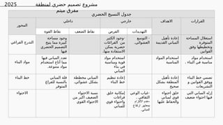 ‫الحضري‬ ‫النسيج‬ ‫جدول‬
‫المحور‬
‫داخلي‬ ‫خارجي‬ ‫االهداف‬ ‫القرارات‬
‫القوة‬ ‫نقاط‬ ‫الضعف‬ ‫نقاط‬ ‫الفرص‬ ‫التهديدات‬
‫الفراغي‬ ‫التدرج‬
‫مساحة‬ ‫وجود‬
‫يتيح‬ ‫مما‬ ‫كبيرة‬
‫الحضري‬ ‫التصميم‬
‫فيها‬
-
‫الكثير‬ ‫وجود‬
‫الفراغات‬ ‫من‬
‫يمكن‬ ‫حضرية‬
.‫منها‬ ‫االستفادة‬
-
‫التوسع‬
.‫العشوائي‬
‫تأهيل‬ ‫إعادة‬
‫القديمة‬ ‫المباني‬
‫المساحة‬ ‫استغالل‬
‫المتوفرة‬
‫وفق‬ ‫وتخطيطها‬
‫القوانين‬
‫البناء‬ ‫مواد‬
‫فيها‬ ‫المباني‬ ‫تعدد‬
‫دام‬%
‫خ‬‫است‬ ‫أتاح‬ ‫مما‬
.‫متنوعة‬ ‫مواد‬
‫مواد‬ ‫استخدام‬
‫ومناسبة‬ ‫قوية‬
‫بناء‬ ‫في‬
‫المباني‬
‫المواد‬ ‫استخدام‬
‫المناسبة‬
%
‫د‬‫موا‬ ‫استخدام‬
. ‫البناء‬ ‫في‬ ‫مناسبة‬
‫البناء‬ ‫خط‬ ‫المباني‬ ‫قلة‬
‫للفراغ‬ ‫بالنسبة‬
‫المتوفر‬
‫مخططة‬ ‫المباني‬
.‫عشوائي‬ ‫بشكل‬
‫تنظيم‬ ‫إعادة‬
‫البناء‬ ‫خط‬
‫تأهيل‬ ‫إعادة‬
‫بشكل‬ ‫المنطقة‬
‫صحيح‬
‫البناء‬ ‫خط‬ ‫تصمي‬
‫و‬ ‫القوانين‬ ‫ووفق‬
‫التشريعات‬
‫االحتواء‬ ‫االحتواء‬ ‫نسبة‬
‫من‬ ‫اكبر‬ ‫الضعيف‬
‫القوي‬ ‫االحتواء‬
‫خلق‬ ‫إمكانية‬
‫فراغات‬
‫قوي‬ ‫واحتواء‬
‫للمباني‬
-
‫الوعي‬ ‫غياب‬
. ‫الثقافي‬
‫االلتزام‬ ‫عدم‬-
‫ارتفاع‬ ‫بمعايير‬
.‫المباني‬
‫احتواء‬ ‫خلق‬
‫لمباني‬ ‫قوي‬
‫عليها‬ ‫والحفاظ‬
‫التي‬ ‫المباني‬ ‫إزله‬
‫ضعيف‬ ‫احتواء‬ ‫فيها‬
‫لمنطقة‬ ‫حضري‬ ‫تصميم‬ ‫مشروع‬
‫ميتم‬ ‫مفرق‬
2025
 