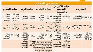 ‫العجائب‬ ‫مستشفى‬
‫العظام‬ ‫عيادة‬ ‫الرمد‬ ‫عيادة‬ ‫الجلدية‬ ‫عيادة‬
‫األمراض‬ ‫عيادة‬
‫النفسية‬
‫والعصبية‬
‫المشرحة‬
‫شفاء‬
‫ذي‬ ‫الرجل‬
‫اليد‬
‫اليابسة‬
‫مت‬
12
:
10
،
‫مر‬
3
:
1
،
‫لو‬
6
:
6
‫شفاء‬
‫أعميين‬
‫مت‬
9
:
27
-
31
‫شفاء‬
‫عشرة‬
‫برص‬
‫لو‬
17
:
11
-
19
‫طرد‬
‫الشيطان‬
‫أخرس‬ ‫من‬
‫مجنون‬
‫مت‬
9
:
32
-
33
‫ابن‬ ‫إقامة‬
‫نايين‬ ‫أرملة‬
‫لو‬
7
:
11
-
17
‫شفاء‬
‫المفلوج‬
‫مت‬
9
:
2
،
‫مر‬
2
:
3
،
‫لو‬
5
:
18
‫شفاء‬
‫رجل‬
‫أعمى‬
‫مر‬
18
:
22
-
26
‫شفاء‬
‫األبرص‬
‫مت‬
8
:
2
،
‫مر‬
1
:
40
،
‫لو‬
5
:
12
‫رجل‬ ‫شفاء‬
‫روح‬ ‫به‬
‫في‬ ‫نجس‬
‫مجمع‬
‫كفرناحوم‬
‫مر‬
1
:
23
،
‫لو‬
4
:
33
‫لعازر‬ ‫إقامة‬
‫األموات‬ ‫من‬
‫يو‬
11
:
38
-
44
‫شفاء‬
‫المرأة‬
‫المنحنية‬
‫لو‬
13
:
11
-
17
‫شفاء‬
‫الرجل‬
‫المولود‬
‫أعمى‬
‫يو‬
9
:
1
-
7
‫شفاء‬
‫االرملة‬
‫واالبرص‬
‫لو‬
4
:
25
-
27
‫شفاء‬
‫مجنون‬
‫كورة‬
‫الجديرين‬
‫مت‬
8
:
28
،
‫مر‬
5
:
1
،
‫لو‬
8
:
26
‫ابنه‬ ‫إقامة‬
‫يايرس‬
‫مت‬
9
:
18
‫و‬
45
،
‫مر‬
5
:
23
،
‫لو‬
8
:
41
‫شفاء‬
‫المجنون‬
‫األعمى‬
‫األخرس‬
‫مت‬
12
:
22
،
‫لو‬
11
:
14
‫الــــــــــــــــــــــــــــبرص‬
‫ـق‬
‫ـ‬‫يطل‬ ‫ـا‬
‫ـ‬ً‫ض‬‫مر‬ ‫ـبرص‬
‫ـ‬‫ال‬ ‫كان‬
‫ـن‬
‫ـ‬‫م‬ ‫ـعة‬
‫ـ‬‫واس‬ ‫ـة‬
‫ـ‬‫طائف‬ ‫ـى‬
‫ـ‬‫عل‬
‫الجلديــــــــــــــة‬ ‫األمراض‬
‫ـــا‬ً‫ض‬‫مر‬ ‫وكان‬ ،‫المعاصـــرة‬
‫بالنســـــــــبة‬ ‫ا‬‫ـــــــــ‬ً‫مخيف‬
‫ـه‬
‫ألنـ‬ ،‫ـة‬
‫لقديمـ‬ ‫للمجتمعات‬
‫طرد‬
‫الشيطان‬
‫صبي‬ ‫من‬
‫مت‬
17
:
14
،
‫مر‬
9
:
17
،
‫لو‬
9
:
37
 