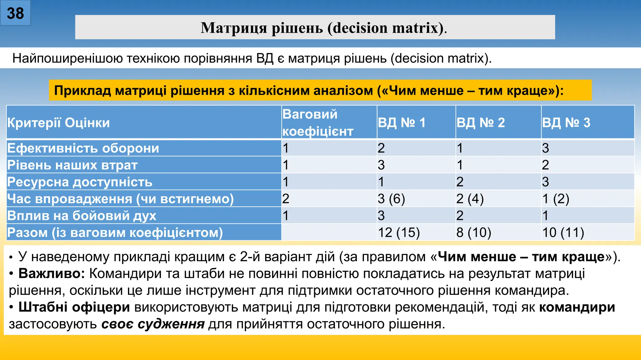 38
Матриця рішень (decision matrix).
Найпоширенішою технікою порівняння ВД є матриця рішень (decision matrix).
Критерії Оцінки
Ваговий
коефіцієнт
ВД № 1 ВД № 2 ВД № 3
Ефективність оборони 1 2 1 3
Рівень наших втрат 1 3 1 2
Ресурсна доступність 1 1 2 3
Час впровадження (чи встигнемо) 2 3 (6) 2 (4) 1 (2)
Вплив на бойовий дух 1 3 2 1
Разом (із ваговим коефіцієнтом) 12 (15) 8 (10) 10 (11)
Приклад матриці рішення з кількісним аналізом («Чим менше – тим краще»):
• У наведеному прикладі кращим є 2-й варіант дій (за правилом «Чим менше – тим краще»).
• Важливо: Командири та штаби не повинні повністю покладатись на результат матриці
рішення, оскільки це лише інструмент для підтримки остаточного рішення командира.
• Штабні офіцери використовують матриці для підготовки рекомендацій, тоді як командири
застосовують своє судження для прийняття остаточного рішення.
 