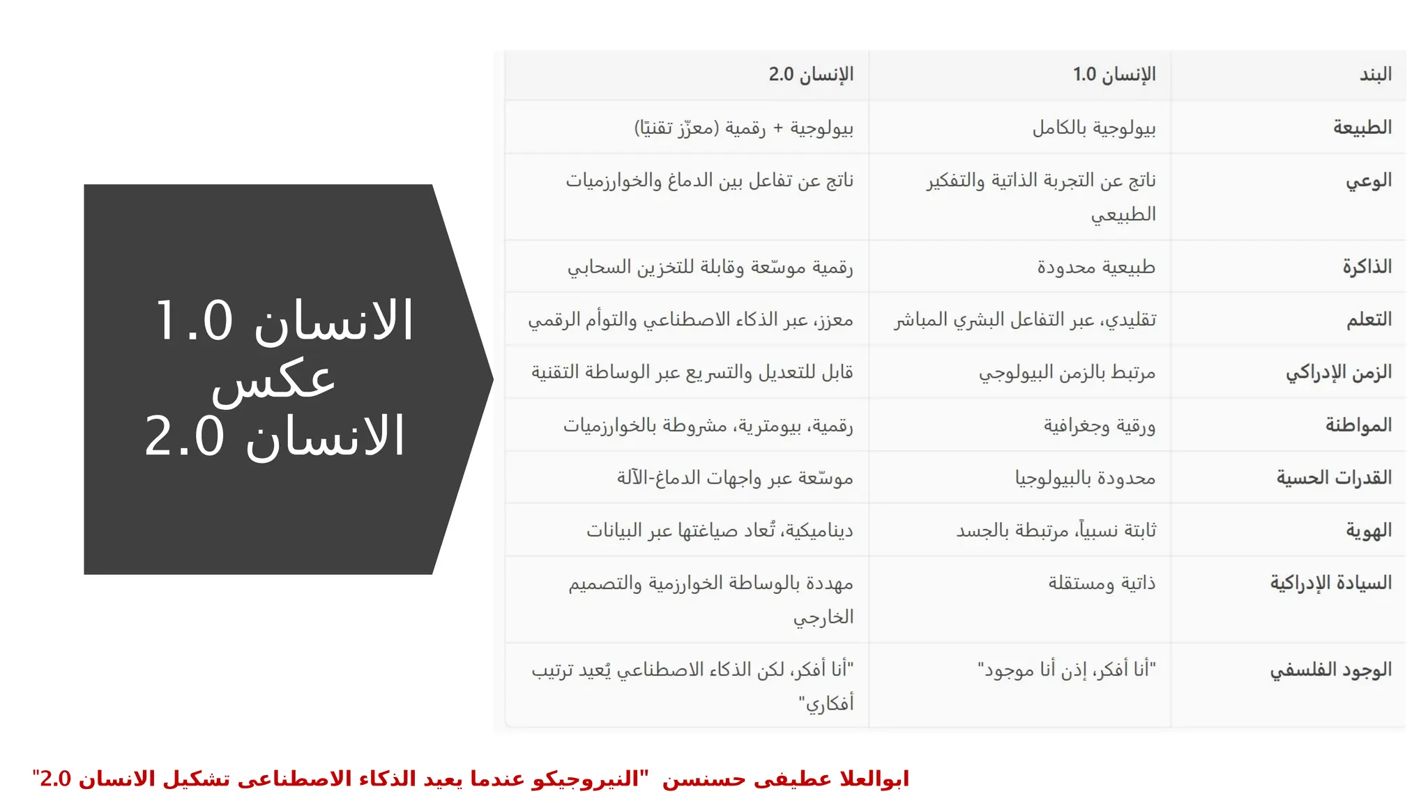 ‫االنسان‬
1.0
‫عكس‬
‫االنسان‬
2.0
" ‫حسنسن‬ ‫عطيفى‬ ‫ابوالعال‬
‫االنسان‬ ‫تشكيل‬ ‫االصطناعى‬ ‫الذكاء‬ ‫يعيد‬ ‫عندما‬ ‫النيروجيكو‬
2.0
"
 
