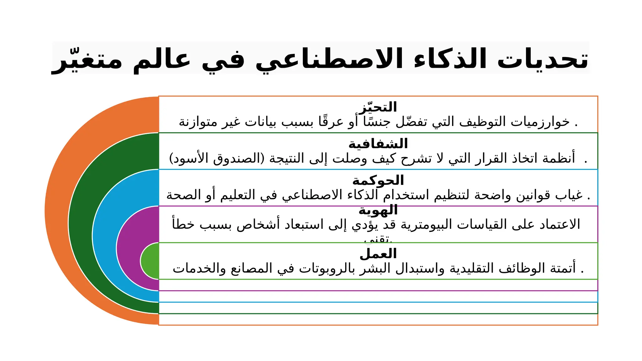 ‫ر‬ّ‫ي‬‫متغ‬ ‫عالم‬ ‫في‬ ‫طناعي‬‫االص‬ ‫الذكاء‬ ‫تحديات‬
‫ز‬ّ‫ي‬‫التح‬
‫متوازنة‬ ‫غير‬ ‫بيانات‬ ‫بسبب‬ ‫ا‬ً‫ق‬‫عر‬ ‫أو‬ ‫ا‬ً‫س‬‫جن‬ ‫ل‬ّ‫ض‬‫تف‬ ‫التي‬ ‫التوظيف‬ ‫خوارزميات‬ .
‫الشفافية‬
) (
‫األسود‬ ‫الصندوق‬ ‫النتيجة‬ ‫إلى‬ ‫وصلت‬ ‫كيف‬ ‫تشرح‬ ‫ال‬ ‫التي‬ ‫القرار‬ ‫اتخاذ‬ ‫أنظمة‬ .
‫الحوكمة‬
‫الصحة‬ ‫أو‬ ‫التعليم‬ ‫في‬ ‫االصطناعي‬ ‫الذكاء‬ ‫استخدام‬ ‫لتنظيم‬ ‫واضحة‬ ‫قوانين‬ ‫غياب‬ .
‫الهوية‬
‫خطأ‬ ‫بسبب‬ ‫أشخاص‬ ‫استبعاد‬ ‫إلى‬ ‫يؤدي‬ ‫قد‬ ‫البيومترية‬ ‫القياسات‬ ‫على‬ ‫االعتماد‬
‫تقني‬.
‫العمل‬
‫والخدمات‬ ‫انع‬P
‫ص‬‫الم‬ ‫في‬ ‫بالروبوتات‬ ‫البشر‬ ‫واستبدال‬ ‫التقليدية‬ ‫الوظائف‬ ‫أتمتة‬ .
 