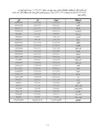 108
‫سكانها‬ ‫عدد‬ ‫يبلغ‬ ‫حيث‬ ،‫بالسكان‬ ‫ا‬ً‫ظ‬‫اكتظا‬ ‫المحافظات‬ ‫أكثر‬ ‫القاهرة‬ ‫عد‬ُ‫ت‬
10,299,821
‫بـ‬ ‫الجيزة‬ ‫تليها‬ ،‫نسمة‬
9,626,349
‫بـ‬ ‫الشرقية‬ ‫ثم‬ ،‫نسمة‬
7,961,136
‫نسمة‬
.
‫االناث‬ ‫عدد‬ ‫ذاكرا‬ ‫محافظة‬ ‫كل‬ ‫تعداد‬ ‫التالي‬ ‫الجدول‬ ‫ويوضح‬
‫فيها‬ ‫والذكور‬
‫أنثى‬ ‫ذكر‬ ‫الجملة‬ ‫المحافظة‬
4,992,277 5,307,544 10,299,821 ‫القاهرة‬
4,626,889 4,951,791 9,578,680 ‫الجيزة‬
3,871,106 4,090,030 7,961,136 ‫الشرقية‬
2,725,115 2,848,693 5,573,808 ‫اإلسكندرية‬
386,891 407,085 793,976 ‫بورسعيد‬
389,484 407,561 797,045 ‫السويس‬
792,906 833,157 1,626,063 ‫دمياط‬
3,486,464 3,600,324 7,086,788 ‫الدقهلية‬
2,995,812 3,179,815 6,175,627 ‫القليوبية‬
1,826,454 1,914,170 3,740,624 ‫الشيخ‬ ‫كفر‬
2,677,497 2,790,856 5,468,353 ‫الغربية‬
2,315,724 2,451,786 4,767,510 ‫المنوفية‬
3,360,783 3,566,941 6,927,724 ‫البحيرة‬
711,383 752,841 1,464,224 ‫اإلسماعيلية‬
1,758,668 1,865,474 3,624,142 ‫سويف‬ ‫بني‬
1,976,081 2,139,527 4,115,608 ‫الفيوم‬
3,104,620 3,293,780 6,398,400 ‫المنيا‬
2,475,398 2,637,528 5,112,926 ‫أسيوط‬
2,796,071 2,986,973 5,783,044 ‫سوهاج‬
1,790,473 1,883,939 3,674,412 ‫قنا‬
822,820 847,302 1,670,122 ‫أسوان‬
685,690 727,056 1,412,746 ‫األقصر‬
196,108 210,087 406,195 ‫األحمر‬ ‫البحر‬
131,235 137,599 268,834 ‫الجديد‬ ‫الوادي‬
268,009 289,184 557,193 ‫مطروح‬
251,442 260,668 512,110 ‫سيناء‬ ‫شمال‬
57,494 59,894 117,388 ‫سيناء‬ ‫جنوب‬
51,472,894 54,441,605 105,914,499 ‫اإلجمالي‬
 