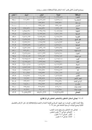 110
‫و‬
‫التالي‬ ‫الجدول‬ ‫يوضح‬
‫تقدير‬
.)‫وريف‬ ‫(حضر‬ ‫للمحافظات‬ ً‫ا‬‫طبق‬ ‫السكان‬ ‫أعداد‬
‫الحضر‬ % ‫الريف‬ ‫الحضر‬ ‫الجملة‬ ‫المحافظة‬
100.0 0 10,299,821 10,299,821 ‫القاهرة‬
98.0 111,331 5,462,477 5,573,808 ‫اإلسكندرية‬
100.0 0 793,976 793,976 ‫بورسعيد‬
100.0 0 797,045 797,045 ‫السويس‬
40.5 967,526 658,537 1,626,063 ‫دمياط‬
30.2 4,948,660 2,138,128 7,086,788 ‫الدقهلية‬
26.8 5,827,180 2,133,956 7,961,136 ‫الشرقية‬
43.1 3,516,193 2,659,434 6,175,627 ‫القليوبية‬
24.2 2,835,246 905,378 3,740,624 ‫الشيخ‬ ‫كفر‬
30.6 3,792,961 1,675,392 5,468,353 ‫الغربية‬
21.9 3,723,899 1,043,611 4,767,510 ‫المنوفية‬
20.7 5,491,658 1,436,066 6,927,724 ‫البحيرة‬
47.0 776,560 687,664 1,464,224 ‫اإلسماعيلية‬
59.6 3,867,448 5,711,232 9,578,680 ‫الجيزة‬
25.4 2,705,089 919,053 3,624,142 ‫سويف‬ ‫بني‬
22.8 3,178,702 936,906 4,115,608 ‫الفيوم‬
19.1 5,175,446 1,222,954 6,398,400 ‫المنيا‬
27.6 3,700,715 1,412,211 5,112,926 ‫أسيوط‬
21.4 4,542,687 1,240,357 5,783,044 ‫سوهاج‬
18.4 2,998,917 675,495 3,674,412 ‫قنا‬
46.1 900,389 769,733 1,670,122 ‫أسوان‬
42.8 808,658 604,088 1,412,746 ‫األقصر‬
96.9 12,626 393,569 406,195 ‫األحمر‬ ‫البحر‬
50.8 132,221 136,613 268,834 ‫الجديد‬ ‫الوادي‬
66.1 188,900 368,293 557,193 ‫مطروح‬
61.0 199,844 312,266 512,110 ‫سيناء‬ ‫شمال‬
56.2 51,381 66,007 117,388 ‫سيناء‬ ‫جنوب‬
42.9 60,454,237 45,460,262 105,914,499 ‫اإلجمالي‬
9
-
1
-
2
‫العاملون‬ ‫(االشخاص‬ ‫النشطين‬ ‫السكان‬ ‫إجمالي‬
‫في‬
)‫قطاع‬ ‫كل‬
‫واإلحصاء‬ ‫العامة‬ ‫للتعبئة‬ ‫المركزي‬ ‫الجهاز‬ ‫عن‬ ‫الصادرة‬ ‫التقارير‬ ‫ألحدث‬ ‫ا‬ً‫ق‬‫وف‬
(CAPMAS)
‫والتفاصيل‬ ‫األرقام‬ ‫فإن‬ ،
‫عام‬ ‫حتى‬ ‫المتاحة‬ ‫الرسمية‬ ‫البيانات‬ ‫توضح‬ ‫التالية‬
2024
-
‫حسب‬ ‫وتوزيعهم‬ ‫العاملين‬ ‫عدد‬ ‫إجمالي‬
‫الجنس‬
:
o
‫اإلجمالي‬
:
‫حوالي‬
29
‫شخص‬ ‫مليون‬
.
o
‫الذكور‬
:
‫حوالي‬
24.5
‫مليون‬
.
o
‫اإلناث‬
:
‫حوالي‬
4.5
‫مليون‬
.
 