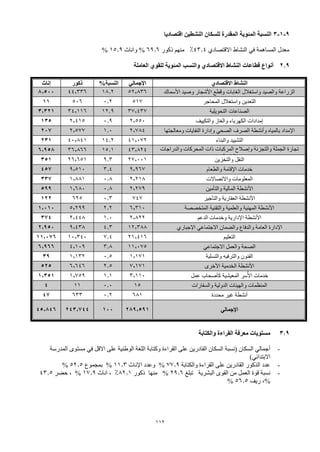 112
9
-
1
-
3
‫اقتصاديا‬ ‫النشطين‬ ‫للسكان‬ ‫المقدرة‬ ‫المئوية‬ ‫النسبة‬
‫المساهمة‬ ‫معدل‬
‫في‬
‫االقتصادي‬ ‫النشاط‬
43.4
%
‫ذكور‬ ‫منهم‬
69.6
‫واناث‬ %
15.9
%
2.9
‫والنسب‬ ‫االقتصادي‬ ‫النشاط‬ ‫قطاعات‬ ‫أنواع‬
‫المئوية‬
‫العاملة‬ ‫للقوي‬
‫إناث‬ ‫ذكور‬ ‫النسبة‬
% ‫اإلجمالي‬ ‫االقتصادي‬ ‫النشاط‬
8٬500 44,336 18.2 52,836 ‫األسماك‬ ‫وصيد‬ ‫األشجار‬ ‫وقطع‬ ‫الغابات‬ ‫واستغالل‬ ‫والصيد‬ ‫الزراعة‬
11 506 0.2 517 ‫المحاجر‬ ‫واستغالل‬ ‫التعدين‬
3٬321 34,116 12.9 37,437 ‫التحويلية‬ ‫الصناعات‬
135 2,415 0.9 2,550 ‫والتكييف‬ ‫والغاز‬ ‫الكهرباء‬ ‫إمدادات‬
207 2,577 1.0 2,784 ‫ومعالجتها‬ ‫النفايات‬ ‫وإدارة‬ ‫الصحي‬ ‫الصرف‬ ‫وأنشطة‬ ‫بالمياه‬ ‫اإلمداد‬
231 40,841 14.2 41,072 ‫التشييد‬
‫والبناء‬
6٬958 36,866 15.1 43,824 ‫والدراجات‬ ‫المحركات‬ ‫ذات‬ ‫المركبات‬ ‫وإصالح‬ ‫والتجزئة‬ ‫الجملة‬ ‫تجارة‬
‫النارية‬
351 26,651 9.3 27,001 ‫والتخزين‬ ‫النقل‬
457 9,510 3.4 9,967 ‫والطعام‬ ‫اإلقامة‬ ‫خدمات‬
337 1,881 0.8 2,218 ‫واالتصاالت‬ ‫المعلومات‬
599 1,680 0.8 2,279 ‫والتأمين‬ ‫المالية‬ ‫األنشطة‬
122 625 0.3 747 ‫والتأجير‬ ‫العقارية‬ ‫األنشطة‬
1٬010 5,299 2.2 6,310 ‫المتخصصة‬ ‫والتقنية‬ ‫والعلمية‬ ‫المهنية‬ ‫األنشطة‬
374 2,448 1.0 2,822 ‫الدعم‬ ‫وخدمات‬ ‫اإلدارية‬ ‫األنشطة‬
2٬950 9,438 4.3 12,388 ‫والضمان‬ ‫والدفاع‬ ‫العامة‬ ‫اإلدارة‬
‫اإلجباري‬ ‫االجتماعي‬
11٬076 10,340 7.4 21,416 ‫التعليم‬
6٬966 4,109 3.8 11,075 ‫االجتماعي‬ ‫والعمل‬ ‫الصحة‬
39 1,132 0.5 1,171 ‫والتسلية‬ ‫والترفيه‬ ‫الفنون‬
525 6,646 2.5 7,171 ‫األخرى‬ ‫الخدمية‬ ‫األنشطة‬
1٬351 1,759 1.1 3,110 ‫عمل‬ ‫كأصحاب‬ ‫المعيشية‬ ‫سر‬ُ‫األ‬ ‫خدمات‬
4 11 0.0 15 ‫والسفارات‬ ‫الدولية‬ ‫والهيئات‬ ‫المنظمات‬
47 633 0.2 681 ‫محددة‬ ‫غير‬ ‫أنشطة‬
45٬846 243٬744 100 289٬591 ‫اإلجمالي‬
3.9
‫والكتابة‬ ‫القراءة‬ ‫معرفة‬ ‫مستويات‬
-
‫المدرسة‬ ‫مستوى‬ ‫في‬ ‫االقل‬ ‫على‬ ‫الوطنية‬ ‫اللغة‬ ‫وكتابة‬ ‫القراءة‬ ‫على‬ ‫القادرين‬ ‫السكان‬ ‫(نسبة‬ ‫السكان‬ ‫أجمالي‬
)‫االبتدائي‬
-
‫والكتابة‬ ‫القراءة‬ ‫على‬ ‫القادرين‬ ‫الذكور‬ ‫عدد‬
77.9
‫اإلناث‬ ‫وعدد‬ %
11.3
‫بمجموع‬ %
52.5
%
-
‫تبلغ‬ ‫البشرية‬ ‫القوى‬ ‫من‬ ‫العمل‬ ‫قوة‬ ‫نسبة‬
29.6
‫ذكور‬ ‫منها‬ %
82.1
%
‫اناث‬ ،
17.9
%
،
‫حضر‬
43.5
،%
‫ريف‬
56.5
%
 