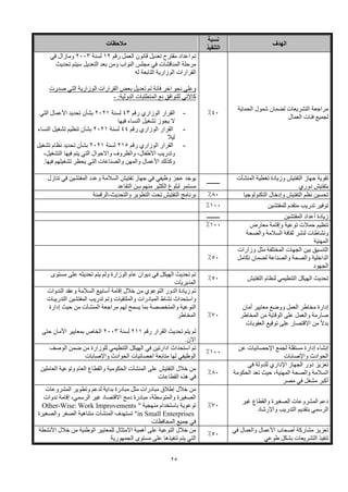 25
‫الهدف‬
‫نسب‬
‫ة‬
‫التنفيذ‬
‫مالحظات‬
‫الحماية‬ ‫شمول‬ ‫لضمان‬ ‫التشريعات‬ ‫مراجعة‬
‫العمال‬ ‫فئات‬ ‫لجميع‬
40
%
‫رقم‬ ‫العمل‬ ‫قانون‬ ‫تعديل‬ ‫مقترح‬ ‫اعداد‬ ‫تم‬
12
‫لسنة‬
2003
‫في‬ ‫ومازال‬
‫النواب‬ ‫مجلس‬ ‫في‬ ‫المناقشات‬ ‫مرحلة‬
‫تحديث‬ ‫سيتم‬ ‫التعديل‬ ‫بعد‬ ‫ومن‬
‫الوزارية‬ ‫القرارات‬
‫التابعة‬
‫له‬
‫تم‬ ‫فانة‬ ‫اخر‬ ‫نحو‬ ‫وعلي‬
‫صدرت‬ ‫التي‬ ‫الوزارية‬ ‫القرارات‬ ‫بعض‬ ‫تعديل‬
‫كاالتي‬
‫الدولية‬ ‫المتطلبات‬ ‫نع‬ ‫للتوافق‬
:
-
-
‫رقم‬ ‫الوزاري‬ ‫القرار‬
43
‫لسنة‬
2021
‫التي‬ ‫األعمال‬ ‫تحديد‬ ‫بشأن‬
‫فيها‬ ‫النساء‬ ‫تشغيل‬ ‫يجوز‬ ‫ال‬
-
‫رقم‬ ‫الوزاري‬ ‫القرار‬
44
‫لسنة‬
2021
‫النساء‬ ‫تشغيل‬ ‫تنظيم‬ ‫بشأن‬
‫ليال‬
-
‫رقم‬ ‫الوزاري‬ ‫القرار‬
215
‫لسنة‬
2021
‫تشغيل‬ ‫نظام‬ ‫تحديد‬ ‫بشأن‬
،‫التشغيل‬ ‫فيها‬ ‫يتم‬ ‫التي‬ ‫واالحوال‬ ‫والظروف‬ ،‫األطفال‬ ‫وتدريب‬
.‫فيها‬ ‫تشغيلهم‬ ‫يحظر‬ ‫التي‬ ‫والصناعات‬ ‫والمهن‬ ‫األعمال‬ ‫وكذلك‬
‫تغطية‬ ‫وزيادة‬ ‫التفتيش‬ ‫جهاز‬ ‫تقوية‬
‫المنشآت‬
‫دوري‬ ‫بتفتيش‬
‫ـــــــــ‬
‫تنازل‬ ‫في‬ ‫المفتشين‬ ‫وعدد‬ ‫السالمة‬ ‫تفتيش‬ ‫جهاز‬ ‫في‬ ‫وظيفي‬ ‫عجز‬ ‫يوجد‬
‫لبلوغ‬ ‫مستمر‬
‫الكثير‬
‫التقاعد‬ ‫سن‬ ‫منهم‬
‫التكنولوجيا‬ ‫وإدخال‬ ‫التفتيش‬ ‫نظم‬ ‫تحسين‬
80
%
‫والتحديث‬ ‫التطوير‬ ‫تحت‬ ‫التفتيش‬ ‫برنامج‬
-
‫الرقمنة‬
‫للمفتشين‬ ‫متقدم‬ ‫تدريب‬ ‫توفير‬
100
%
‫أعداد‬ ‫زيادة‬
‫المفتشين‬
‫ـــــــــ‬
‫وإقامة‬ ‫توعية‬ ‫حمالت‬ ‫تنظيم‬
‫معارض‬
‫والصحة‬ ‫السالمة‬ ‫ثقافة‬ ‫لنشر‬ ‫ونشاطات‬
‫المهنية‬
100
%
‫وزارات‬ ‫مثل‬ ‫المختلفة‬ ‫الجهات‬ ‫بين‬ ‫التنسيق‬
‫تكامل‬ ‫لضمان‬ ‫والصناعة‬ ‫والصحة‬ ‫الداخلية‬
‫الجهود‬
50
%
‫التفتيش‬ ‫لنظام‬ ‫التنظيمي‬ ‫الهيكل‬ ‫تحديث‬
50
%
‫مستوى‬ ‫على‬ ‫تحديثه‬ ‫يتم‬ ‫ولم‬ ‫الوزارة‬ ‫عام‬ ‫ديوان‬ ‫في‬ ‫الهيكل‬ ‫تحديث‬ ‫تم‬
‫المديريات‬
‫أمان‬ ‫معايير‬ ‫ووضع‬ ‫العمل‬ ‫مخاطر‬ ‫إدارة‬
‫المخاطر‬ ‫من‬ ‫الوقاية‬ ‫على‬ ‫والعمل‬ ‫صارمة‬
‫العقوبات‬ ‫توقيع‬ ‫على‬ ‫االقتصار‬ ‫من‬ ً‫ال‬‫بد‬
70
%
‫الندوات‬ ‫وعقد‬ ‫السالمة‬ ‫أسابيع‬ ‫إقامة‬ ‫خالل‬ ‫من‬ ‫التوعوي‬ ‫الدور‬ ‫زيادة‬ ‫تم‬
‫والملتقيات‬ ‫المبادرات‬ ‫نشاط‬ ‫واستحداث‬
‫و‬
‫التدريبات‬ ‫المفتشين‬ ‫تدريب‬ ‫تم‬
‫مراجعة‬ ‫لهم‬ ‫يسمح‬ ‫بما‬ ‫والمتخصصة‬ ‫النوعية‬
‫المنشآت‬
‫إدارة‬ ‫حيث‬ ‫من‬
‫المخاطر‬
‫رقم‬ ‫القرار‬ ‫تحديث‬ ‫يتم‬ ‫لم‬
211
‫لسنة‬
2003
‫حتى‬ ‫األمان‬ ‫بمعايير‬ ‫الخاص‬
.‫االن‬
‫عن‬ ‫اإلحصائيات‬ ‫لجمع‬ ‫مستقلة‬ ‫إدارة‬ ‫إنشاء‬
‫واإلصابات‬ ‫الحوادث‬
100
%
‫في‬ ‫ادارتين‬ ‫استحداث‬ ‫تم‬
‫الوصف‬ ‫ضمن‬ ‫من‬ ‫للوزارة‬ ‫التنظيمي‬ ‫الهيكل‬
‫واالصابات‬ ‫الحوادث‬ ‫احصائيات‬ ‫متابعة‬ ‫لها‬ ‫الوظيفي‬
‫في‬ ‫للدولة‬ ‫اإلداري‬ ‫الجهاز‬ ‫دور‬ ‫تعزيز‬
‫المهنية‬ ‫والصحة‬ ‫السالمة‬
‫الحكومة‬ ‫تعد‬ ‫حيث‬ ،
‫مصر‬ ‫في‬ ‫مشغل‬ ‫أكبر‬
80
%
‫على‬ ‫التفتيش‬ ‫خالل‬ ‫من‬
‫المنشآت‬
‫العاملين‬ ‫وتوعية‬ ‫العام‬ ‫والقطاع‬ ‫الحكومية‬
‫القطاعات‬ ‫هذه‬ ‫في‬
‫غير‬ ‫والقطاع‬ ‫الصغيرة‬ ‫المشروعات‬ ‫دعم‬
‫واإلرشاد‬ ‫التدريب‬ ‫بتقديم‬ ‫الرسمي‬
70
%
‫المشروعات‬ ‫وتطوير‬ ‫لدعم‬ ‫بداية‬ ‫مبادرة‬ ‫مثل‬ ‫مبادرات‬ ‫إطالق‬ ‫خالل‬ ‫من‬
‫ندوات‬ ‫إقامة‬ ،‫الرسمي‬ ‫غير‬ ‫االقتصاد‬ ‫دمج‬ ‫مبادرة‬ ،‫والمتوسطة‬ ‫الصغيرة‬
" ‫منهجية‬ ‫باستخدام‬ ‫توعوية‬
Other-Wise: Work Improvements
in Small Enterprises
‫تستهدف‬ "
‫المنشآت‬
‫والصغيرة‬ ‫الصغر‬ ‫متناهية‬
‫المحافظات‬ ‫جميع‬ ‫في‬
‫في‬ ‫والعمال‬ ‫األعمال‬ ‫أصحاب‬ ‫مشاركة‬ ‫تعزيز‬
‫طوعي‬ ‫بشكل‬ ‫التشريعات‬ ‫تنفيذ‬
50
%
‫األنشطة‬ ‫خالل‬ ‫من‬ ‫الوطنية‬ ‫للمعايير‬ ‫االمتثال‬ ‫أهمية‬ ‫على‬ ‫التوعية‬ ‫خالل‬ ‫من‬
‫يتم‬ ‫التي‬
‫الجمهورية‬ ‫مستوى‬ ‫على‬ ‫تنفيذها‬
 
