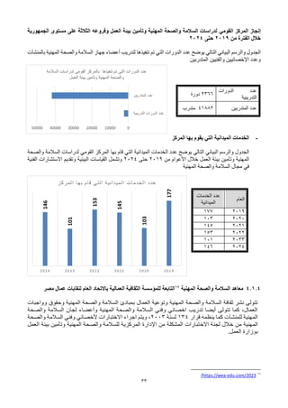 33
‫المركز‬ ‫إنجاز‬
‫القومي‬
‫الجمهورية‬ ‫مستوى‬ ‫على‬ ‫الثالثة‬ ‫وفروعه‬ ‫العمل‬ ‫بيئة‬ ‫وتأمين‬ ‫المهنية‬ ‫والصحة‬ ‫السالمة‬ ‫لدراسات‬
‫من‬ ‫الفترة‬ ‫خالل‬
2019
‫حتى‬
2024
‫الدورات‬ ‫عدد‬ ‫يوضح‬ ‫التالي‬ ‫البياني‬ ‫والرسم‬ ‫الجدول‬
‫التي‬
‫ب‬ ‫المهنية‬ ‫والصحة‬ ‫السالمة‬ ‫جهاز‬ ‫أعضاء‬ ‫لتدريب‬ ‫تنفيذها‬ ‫تم‬
‫المنشآت‬
‫المتدربين‬ ‫والفنيين‬ ‫اإلخصائيين‬ ‫وعدد‬
-
‫الميدانية‬ ‫الخدمات‬
‫التي‬
‫المركز‬ ‫بها‬ ‫يقوم‬
‫والرسم‬ ‫الجدول‬
‫البياني‬
‫التالي‬
‫الميدانية‬ ‫الخدمات‬ ‫عدد‬ ‫يوضح‬
‫التي‬
‫المركز‬ ‫بها‬ ‫قام‬
‫القومي‬
‫والصحة‬ ‫السالمة‬ ‫لدراسات‬
‫من‬ ‫األعوام‬ ‫خالل‬ ‫العمل‬ ‫بيئة‬ ‫وتأمين‬ ‫المهنية‬
2019
‫حتى‬
2024
‫وتقديم‬ ‫البيئية‬ ‫القياسات‬ ‫وتشمل‬
‫االستشارات‬
‫الفنية‬
‫في‬
‫وال‬ ‫السالمة‬ ‫مجال‬
‫ص‬
‫المهنية‬ ‫حة‬
4.1.4
‫المهنية‬ ‫والصحة‬ ‫السالمة‬ ‫معاهد‬
17
‫مصر‬ ‫عمال‬ ‫لنقابات‬ ‫العام‬ ‫باالتحاد‬ ‫العمالية‬ ‫الثقافية‬ ‫للمؤسسة‬ ‫التابعة‬
‫العمال‬ ‫وتوعية‬ ‫المهنية‬ ‫والصحة‬ ‫السالمة‬ ‫ثقافة‬ ‫نشر‬ ‫تتولى‬
‫وواجبات‬ ‫وحقوق‬ ‫المهنية‬ ‫والصحة‬ ‫السالمة‬ ‫بمبادئ‬
‫والصحة‬ ‫السالمة‬ ‫لجان‬ ‫وأعضاء‬ ‫المهنية‬ ‫والصحة‬ ‫السالمة‬ ‫وفني‬ ‫اخصائي‬ ‫تدريب‬ ‫أيضا‬ ‫تتولى‬ ‫كما‬ ،‫العمال‬
‫قرار‬ ‫ينظمه‬ ‫كما‬ ‫للمنشآت‬ ‫المهنية‬
134
‫لسنة‬
2003
‫والصحة‬ ‫السالمة‬ ‫وفني‬ ‫ألخصائي‬ ‫االختبارات‬ ‫اجراء‬ ‫ويتم‬ ،
‫االخ‬ ‫لجنة‬ ‫خالل‬ ‫من‬ ‫المهنية‬
‫العمل‬ ‫بيئة‬ ‫وتأمين‬ ‫المهنية‬ ‫والصحة‬ ‫للسالمة‬ ‫المركزية‬ ‫اإلدارة‬ ‫من‬ ‫المشكلة‬ ‫تبارات‬
.‫العمل‬ ‫بوزارة‬
17
edu.com/2023
-
https://wea
/
‫الدورات‬ ‫عدد‬
‫التدريبية‬
2366
‫دورة‬
‫عدد‬
‫المتدربين‬
41882
‫متدرب‬
‫العام‬
‫الخدمات‬ ‫عدد‬
‫الميدانية‬
2019
177
2020
103
2021
145
2022
153
2033
101
2024
146
177
103
145
153
101
146
2019
2020
2021
2022
2033
2024
‫ز‬‫رك‬‫لم‬‫ا‬ ‫ا‬‫به‬ ‫م‬‫ا‬‫ق‬ ‫ى‬‫لت‬‫ا‬ ‫ة‬‫اني‬‫د‬‫لمي‬‫ا‬ ‫ات‬‫دم‬‫خ‬‫ل‬‫ا‬ ‫د‬‫د‬‫ع‬
0
10000
20000
30000
40000
50000
‫التدريبية‬ ‫الدورات‬ ‫عدد‬
‫المتدريبن‬ ‫عدد‬
‫تنفيذها‬ ‫تم‬ ‫التى‬ ‫الدورات‬ ‫عدد‬
‫السال‬ ‫لدراسات‬ ‫القومى‬ ‫بالمركز‬
‫مة‬
‫العمل‬ ‫بيئة‬ ‫وتأمين‬ ‫المهنية‬ ‫والصحة‬
 