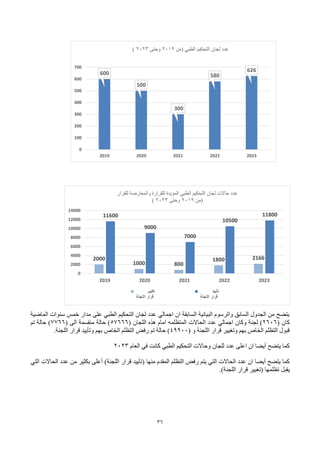 36
‫الماضية‬ ‫سنوات‬ ‫خمس‬ ‫مدار‬ ‫على‬ ‫الطبي‬ ‫التحكيم‬ ‫لجان‬ ‫عدد‬ ‫اجمالي‬ ‫ان‬ ‫السابقة‬ ‫البيانية‬ ‫والرسوم‬ ‫السابق‬ ‫الجدول‬ ‫من‬ ‫يتضح‬
( ‫كان‬
2606
‫المتظلم‬ ‫الحاالت‬ ‫عدد‬ ‫اجمالي‬ ‫وكان‬ ‫لجنة‬ )
‫ه‬
( ‫اللجان‬ ‫هذه‬ ‫امام‬
57666
( ‫الى‬ ‫منقسمة‬ ‫حالة‬ )
7766
‫تم‬ ‫حالة‬ )
( ‫و‬ ‫اللجنة‬ ‫قرار‬ ‫وتغيير‬ ‫بهم‬ ‫الخاص‬ ‫التظلم‬ ‫قبول‬
49900
.‫اللجنة‬ ‫قرار‬ ‫وتأييد‬ ‫بهم‬ ‫الخاص‬ ‫التظلم‬ ‫رفض‬ ‫تم‬ ‫حالة‬ )
‫العام‬ ‫في‬ ‫كانت‬ ‫الطبي‬ ‫التحكيم‬ ‫وحاالت‬ ‫للجان‬ ‫عدد‬ ‫اعلى‬ ‫ان‬ ‫أيضا‬ ‫يتضح‬ ‫كما‬
2023
‫قرار‬ ‫(تأييد‬ ‫منها‬ ‫المقدم‬ ‫التظلم‬ ‫رفض‬ ‫يتم‬ ‫التي‬ ‫الحاالت‬ ‫عدد‬ ‫ان‬ ‫أيضا‬ ‫يتضح‬ ‫كما‬
)‫اللجنة‬
‫التي‬ ‫الحاالت‬ ‫عدد‬ ‫من‬ ‫بكثير‬ ‫أعلى‬
‫يقبل‬
( ‫تظلمها‬
‫قرار‬ ‫تغيير‬
.)‫اللجنة‬
600
500
300
580
626
0
100
200
300
400
500
600
700
2019 2020 2021 2022 2023
‫الطبي‬ ‫التحكيم‬ ‫لجان‬ ‫عدد‬
(
‫من‬
2019
‫وحتى‬
2023
)
2000
1000 800
1800 2166
11600
9000
7000
10500
11800
0
2000
4000
6000
8000
10000
12000
14000
2019 2020 2021 2022 2023
‫للقرار‬ ‫والمعارضة‬ ‫للقرارة‬ ‫المؤيدة‬ ‫الطبي‬ ‫التحكيم‬ ‫لجان‬ ‫حاالت‬ ‫عدد‬
(
‫من‬
2019
‫وحتى‬
2023
)
‫تغيير‬
‫اللجنة‬ ‫قرار‬
‫تأييد‬
‫اللجنة‬ ‫قرار‬
 