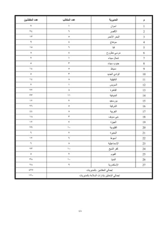 48
‫م‬
‫المديرية‬
‫عدد‬
‫المكاتب‬
‫المفتشين‬ ‫عدد‬
1
‫اسوان‬
1
2
2
‫األقصر‬
6
24
3
‫البحر‬
‫األحمر‬
5
13
4
‫سوهاج‬
4
9
5
‫قنا‬
6
15
6
‫مطروح‬ ‫مرسي‬
4
8
7
‫سيناء‬ ‫شمال‬
1
2
8
‫سيناء‬ ‫جنوب‬
3
5
9
‫دمياط‬
5
14
10
‫الوادي‬
‫الجديد‬
3
5
11
‫الدقهلية‬
8
14
12
‫السويس‬
1
2
13
‫القاهرة‬
8
22
14
‫المنوفية‬
11
33
15
‫بورسعيد‬
2
12
16
‫الشرقية‬
5
26
17
‫الغربية‬
8
44
18
‫سويف‬ ‫بنى‬
3
18
19
‫الجيزة‬
7
12
20
‫القليوبية‬
10
29
21
‫البحيرة‬
7
6
22
‫أسيوط‬
6
12
23
‫اإلسماعيلية‬
8
6
24
‫الشيخ‬ ‫كفر‬
10
23
25
‫الفيوم‬
2
5
26
‫المنيا‬
10
38
27
‫اإلسكندرية‬
9
28
‫إجمالي‬
‫بالمديريات‬ ‫المفتشين‬
427
‫إجمالي‬
‫بالمديريات‬ ‫السالمة‬ ‫بإدارات‬ ‫الباحثين‬
120
 