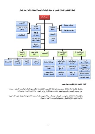 51
‫الهيكل‬
‫التنظيمي‬
‫للمركز‬
‫القومي‬
‫العمل‬ ‫بيئة‬ ‫وتأمين‬ ‫المهنية‬ ‫والصحة‬ ‫السالمة‬ ‫لدراسات‬
:‫ثالثا‬
‫االتحاد‬
‫مصر‬ ‫عمال‬ ‫لنقابات‬ ‫العام‬
‫ويتصل‬
‫االتحاد‬
‫مصر‬ ‫عمال‬ ‫لنقابات‬ ‫العام‬
‫في‬
‫وفروعه‬ ‫المهنية‬ ‫والصحة‬ ‫السالمة‬ ‫معهد‬ ‫خالل‬ ‫من‬ ‫والتثقيف‬ ‫التدريب‬ ‫نقطة‬
‫العمل‬ ‫وزير‬ ‫لقرار‬ ‫طبقا‬ ‫بالتدريب‬ ‫المعهد‬ ‫ويقوم‬ ‫الجمهورية‬ ‫مستوى‬ ‫على‬
134
‫لسنة‬
2003
‫وتعديالته‬
‫واالتحاد‬
‫شريك‬ ‫مصر‬ ‫عمال‬ ‫لنقابات‬ ‫العام‬
‫رئيسي‬
‫العمل‬ ‫لوزارة‬
‫وممثلي‬
‫سيتم‬ ‫كما‬ ‫األعمال‬ ‫أصحاب‬
‫توضيحه‬
‫في‬
‫البنود‬
‫والعمال‬ ‫األعمال‬ ‫وأصحاب‬ ‫الحكومة‬ ‫للمثلى‬ ‫الثالثية‬ ‫لتكتمل‬ ‫الالحقة‬
‫المركز‬ ‫مدير‬
‫المراجعة‬
‫الداخلية‬
‫والحوكمة‬
‫المعلومات‬ ‫نظم‬
‫والتحول‬
‫الرقمي‬
‫اإل‬
‫دارة‬
‫اإلستراتيجية‬
‫القضايــــــا‬
‫القانونية‬ ‫الدراسات‬
‫والعقود‬
‫التحقيقــــات‬
‫العالقات‬
‫العامة‬
‫األمـــــــن‬
‫المكتب‬
‫الفني‬
‫ا‬
‫الداخلية‬ ‫لعالقات‬
‫الخارجية‬ ‫العالقات‬
‫اإل‬
‫المركزية‬ ‫دارة‬
‫للبحوث‬
‫اإل‬
‫المركزية‬ ‫دارة‬
‫للتدريب‬
‫وتنفيذ‬ ‫تخطيط‬
‫البرامج‬
‫وتقيم‬ ‫متابعة‬
‫البرامج‬
‫ا‬
‫المتعددة‬ ‫لوسائط‬
‫لتخطيط‬ ‫إدارة‬
‫البرامج‬
‫متابعة‬ ‫إدارة‬
‫البرامج‬
‫التصميمات‬ ‫إدارة‬
‫الفنية‬
‫تنفيذ‬ ‫إدارة‬
‫البرامج‬
‫تقيم‬ ‫إدارة‬
‫البرامج‬
‫الوسائل‬ ‫إدارة‬
‫والبصرية‬ ‫السمعية‬
‫البحوث‬
‫الهندسيـــــة‬
‫البيئة‬ ‫البحوث‬
‫المهنية‬
‫الطبية‬ ‫البحوث‬
‫األمــــانة‬
‫العامـــــة‬
‫الفـــــــــروع‬
‫الجودة‬ ‫توكيد‬
‫والبيئة‬
‫الشئؤن‬
‫الماليـــة‬
‫الشئؤن‬
‫اإلداريـــة‬
‫التعاقـــــدات‬
‫الموارد‬
‫البشرية‬
‫المدنية‬ ‫الخدمات‬
‫الحوادث‬ ‫تحليل‬
‫اإل‬
‫دارة‬
‫القانونية‬
 