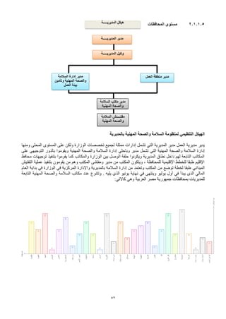 52
2.1.1.5
‫المحافظات‬ ‫مستوى‬
‫الهيكل‬
‫التنظيمي‬
‫بالمديرية‬ ‫المهنية‬ ‫والصحة‬ ‫السالمة‬ ‫لمنظومة‬
‫المديرية‬ ‫مدير‬ ‫العمل‬ ‫مديرية‬ ‫يدير‬
‫التي‬
‫تشمل‬
‫إدارا‬
‫ت‬
‫ومنها‬ ‫المحلى‬ ‫المستوى‬ ‫على‬ ‫ولكن‬ ‫الوزارة‬ ‫تخصصات‬ ‫لجميع‬ ‫ممثلة‬
‫المهنية‬ ‫والصحة‬ ‫السالمة‬ ‫إدارة‬
‫التي‬
‫مدير‬ ‫تشمل‬
‫وباحثي‬
‫المهنية‬ ‫والصحة‬ ‫السالمة‬ ‫إدارة‬
‫ويقومو‬
‫ا‬
‫بالدور‬
‫التوجيهي‬
‫على‬
‫محافظ‬ ‫توجيهات‬ ‫بتنفيذ‬ ‫يقوموا‬ ‫كما‬ ‫والمكاتب‬ ‫الوزارة‬ ‫بين‬ ‫الوصل‬ ‫حلقة‬ ‫ويكونوا‬ ‫المديرية‬ ‫نطاق‬ ‫داخل‬ ‫لهم‬ ‫التابعة‬ ‫المكاتب‬
‫التفتيش‬ ‫عملية‬ ‫بتنفيذ‬ ‫يقومون‬ ‫من‬ ‫وهم‬ ‫المكتب‬ ‫ومفتشى‬ ‫مدير‬ ‫من‬ ‫المكتب‬ ‫ويتكون‬ ، ‫للمحافظة‬ ‫اإلقليمية‬ ‫للخطط‬ ‫طبقا‬ ‫اإلقليم‬
‫الميداني‬
‫المركزية‬ ‫واإلدارة‬ ‫بالمديرية‬ ‫السالمة‬ ‫إدارة‬ ‫من‬ ‫وتعتمد‬ ‫المكتب‬ ‫من‬ ‫توضع‬ ‫لخطة‬ ‫طبقا‬
‫في‬
‫الوزارة‬
‫في‬
‫العام‬ ‫بداية‬
‫المالي‬
‫الذى‬
‫يبدأ‬
‫في‬
‫وينتهى‬ ‫يوليو‬ ‫أول‬
‫في‬
‫المهنية‬ ‫والصحة‬ ‫السالمة‬ ‫مكاتب‬ ‫عدد‬ ‫وتتنوع‬ . ‫يليه‬ ‫الذى‬ ‫يونيو‬ ‫نهاية‬
‫التابعة‬
‫بمحافظات‬ ‫للمديريات‬
‫وهي‬ ‫العربية‬ ‫مصر‬ ‫جمهورية‬
‫كاالتي‬
:
‫المديريـــــة‬ ‫هيكل‬
‫مدير‬
‫المديريـــــة‬
‫المديريـــــة‬ ‫وكيل‬
‫مدير‬
‫العمل‬ ‫منطقة‬
‫مكتب‬ ‫مدير‬
‫السالمة‬
‫المهنية‬ ‫والصحة‬
‫مفتـــــش‬
‫السالمة‬
‫المهنية‬ ‫والصحة‬
‫إدارة‬ ‫مدير‬
‫السالمة‬
‫وتأمين‬ ‫المهنية‬ ‫والصحة‬
‫العمل‬ ‫بيئة‬
 