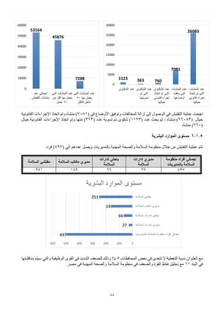 55
‫التفتيش‬ ‫عملية‬ ‫نجحت‬
‫في‬
‫الوصو‬
‫ل‬
‫األوضاع‬ ‫وتوفيق‬ ‫المخالفات‬ ‫إزالة‬ ‫إلى‬
‫في‬
(
7081
)
‫منشآه‬
‫وتم‬
‫اتخاذ‬
‫القانونية‬ ‫اإلجراءات‬
‫حيال‬
(
26083
)
‫منشآه‬
‫عدد‬ ‫بحث‬ ‫تم‬ /
(
1123
)
‫عدد‬ ‫تسوية‬ ‫تم‬ ‫شكوى‬
(
363
)
‫وتم‬ ‫منها‬
‫اتخاذ‬
‫حيال‬ ‫القانونية‬ ‫اإلجراءات‬
(
760
)
‫منشآه‬
6.1.5
‫البشرية‬ ‫الموارد‬ ‫مستوى‬
( ‫الي‬ ‫عددهم‬ ‫ويصل‬ ‫بالمديريات‬ ‫المهنية‬ ‫والصحة‬ ‫السالمة‬ ‫منظومة‬ ‫خالل‬ ‫من‬ ‫التفتيش‬ ‫عملية‬ ‫تتم‬
497
:‫فرد‬ )
‫إجمالي‬
‫منظومة‬ ‫أفراد‬
‫بالمديريات‬ ‫السالمة‬
‫مديري‬
‫إدارات‬
‫السالمة‬
‫باحثي‬
‫إدارات‬
‫السالمة‬
‫مديري‬
‫السالمة‬ ‫مكاتب‬
‫مفتشي‬
‫السالمة‬
497
27
66
149
251
‫تتعدى‬ ‫ال‬ ‫التغطية‬ ‫نسبة‬ ‫أن‬ ‫العلم‬ ‫مع‬
‫في‬
‫المحافظات‬ ‫بعض‬
5
‫الشديد‬ ‫للضعف‬ ‫وذلك‬ %
‫في‬
‫الوظيفية‬ ‫القوى‬
‫والتي‬
‫مناقشتها‬ ‫سيتم‬
‫في‬
‫البند‬
11
.‫مصر‬ ‫في‬ ‫المهنية‬ ‫والصحة‬ ‫السالمة‬ ‫منظومة‬ ‫في‬ ‫والضعف‬ ‫القوة‬ ‫نقاط‬ ‫تحليل‬ ‫مع‬
497
27
66
149
251
0
100
200
300
400
500
600
‫بالمديريات‬ ‫السالمة‬ ‫منظومة‬ ‫أفراد‬ ‫إجمالى‬
‫السالمة‬ ‫إدارات‬ ‫مديرى‬
‫السالمة‬ ‫إدارات‬ ‫باحثى‬
‫السالمة‬ ‫مكاتب‬ ‫مديرى‬
‫السالمة‬ ‫مفتشى‬
‫البشرية‬ ‫الموارد‬ ‫مستوى‬
53164
45876
7288
0
10000
20000
30000
40000
50000
60000
‫عدد‬ ‫إجمالى‬
‫التفتيش‬ ‫منشآت‬
‫التى‬ ‫المنشآت‬ ‫عدد‬
‫من‬ ‫أقل‬ ‫بها‬ ‫يعمل‬
50
‫عامل‬
‫التى‬ ‫المنشآت‬ ‫عدد‬
‫بها‬ ‫يعمل‬
50
‫فأكثر‬ ‫عامل‬
1123 363 760
7081
26083
0
5000
10000
15000
20000
25000
30000
‫الشكاوى‬ ‫عدد‬ ‫الشكاوى‬ ‫عدد‬
‫تم‬ ‫التى‬
‫تسويتها‬
‫الشكاوى‬ ‫عدد‬
‫إتخا‬ ‫تم‬ ‫التى‬
‫ذ‬
‫قانونى‬ ‫إجراء‬
‫حيالها‬
‫المنشآت‬ ‫عدد‬
‫وفقت‬ ‫التى‬
‫أوضاعها‬
‫المنشآت‬ ‫عدد‬
‫إتخا‬ ‫تم‬ ‫التى‬
‫ذ‬
‫قانونى‬ ‫إجراء‬
‫حيالها‬
 