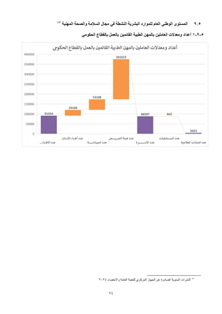 74
9.5
‫المستوى‬
‫الوطني‬
‫النشطة‬ ‫البشرية‬ ‫للموارد‬ ‫العام‬
‫في‬
‫المهنية‬ ‫والصحة‬ ‫السالمة‬ ‫مجال‬
63
5
-
9
-
1
‫بالعمل‬ ‫القائمين‬ ‫الطبية‬ ‫بالمهن‬ ‫العاملين‬ ‫ومعدالت‬ ‫أعداد‬
‫الحكومي‬ ‫بالقطاع‬
63
‫النشرات‬
‫واالحصاء‬ ‫العامة‬ ‫للتعبئة‬ ‫المركزي‬ ‫الجهاز‬ ‫عن‬ ‫الصادرة‬ ‫السنوية‬
2024
91454
29168
53108
201623
88597 662
5023
‫ﻋﺩﺩ‬
‫ﺍﻷﻁﺑﺎ‬
‫ء‬
…
‫ﻋﺪﺩ‬
‫ﺃﻁﺒﺎ‬
‫ء‬
‫ﺍ‬
‫ﻷسنﺎن‬
‫ﻋﺪﺩ‬
‫ﺍﻟﺼﻴﺎﺩﻟ‬
‫ـ‬‫ـ‬‫ـ‬‫ـ‬‫ـ‬‫ـ‬‫ـ‬‫ـ‬‫ـ‬‫ـ‬‫ـ‬‫ـ‬‫ـ‬‫ـ‬‫ـ‬‫ـ‬‫ـ‬‫ـ‬‫ـ‬‫ـ‬‫ـ‬‫ـ‬‫ـ‬‫ـ‬
‫ﺔ‬
‫ﻋﺪﺩ‬
‫ﻫﻴﺌﺔ‬
‫ﺍﻟﺘﻤﺮﻳ‬
‫ـ‬‫ـ‬‫ـ‬‫ـ‬‫ـ‬‫ـ‬‫ـ‬‫ـ‬‫ـ‬‫ـ‬‫ـ‬‫ـ‬‫ـ‬‫ـ‬‫ـ‬‫ـ‬‫ـ‬
‫ﺾ‬
‫ﻋﺪﺩ‬
‫ﺍﻷس‬
‫ـ‬‫ـ‬‫ـ‬‫ـ‬‫ـ‬‫ـ‬‫ـ‬‫ـ‬‫ـ‬‫ـ‬‫ـ‬‫ـ‬‫ـ‬‫ـ‬‫ـ‬‫ـ‬‫ـ‬‫ـ‬‫ـ‬‫ـ‬‫ـ‬‫ـ‬‫ـ‬‫ـ‬‫ـ‬‫ـ‬‫ـ‬‫ـ‬‫ـ‬‫ـ‬
‫ﺮﺓ‬
‫ﻋﺪﺩ‬
‫ﺍﻟﻤﺴﺘﺸﻔﻴﺎﺕ‬
‫ﻋﺩﺩ‬
‫ﺍﻟﻣﻧﺷﺎﺕ‬
‫ﺍﻟﻌﻼﺟﻳﺔ‬
0
50000
100000
150000
200000
250000
300000
350000
400000
‫ﺑﺎﻟﻌﻣﻝ‬ ‫ﺍﻟﻘﺎﺋﻣﻳن‬ ‫ﺍﻟﻁﺑﻳﺔ‬ ‫ﺑﺎﻟﻣﻬن‬ ‫ﺍﻟﻌﺎﻣﻠﻳن‬ ‫ﻭﻣﻌﺩﻻﺕ‬ ‫ﺃﻋﺩﺍﺩ‬
‫ﺍﻟحكوم‬ ‫بﺎﻟﻘطﺎع‬
 