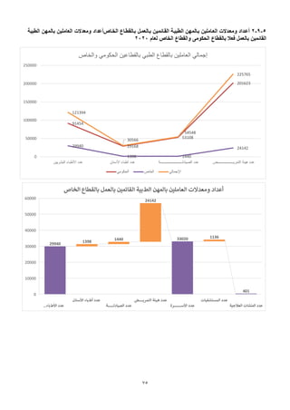 75
5
-
9
-
2
‫ـدالت‬‫ع‬‫وم‬ ‫ـداد‬‫ع‬‫أ‬
‫ـا‬‫خ‬‫ال‬ ‫ـاع‬‫ط‬‫ـالق‬‫ب‬ ‫ـل‬‫م‬‫ـالع‬‫ب‬ ‫ـائمين‬‫ق‬‫ال‬ ‫ـة‬‫ي‬‫الطب‬ ‫ـالمهن‬‫ب‬ ‫ـاملين‬‫ع‬‫ال‬
‫ص‬
‫أعداد‬
‫ومعدالت‬
‫العاملين‬
‫بالمهن‬
‫الطبية‬
‫القائمين‬
‫بالعمل‬
‫فعال‬
‫بالقطاع‬
‫الحكومى‬
‫والقطاع‬
‫الخاص‬
‫لعام‬
2020
29940
1398
1440
24142
33020 1136
401
‫ﻋﺩﺩ‬
‫ﺍﻷﻁﺑﺎ‬
‫ء‬
…
‫ﻋﺪﺩ‬
‫ﺃﻁﺒﺎ‬
‫ء‬
‫ﺍ‬
‫ﻷسنﺎن‬
‫ﻋﺪﺩ‬
‫ﺍﻟﺼﻴﺎﺩﻟ‬
‫ـ‬‫ـ‬‫ـ‬‫ـ‬‫ـ‬‫ـ‬‫ـ‬‫ـ‬‫ـ‬‫ـ‬‫ـ‬‫ـ‬‫ـ‬‫ـ‬‫ـ‬‫ـ‬‫ـ‬‫ـ‬‫ـ‬‫ـ‬‫ـ‬‫ـ‬‫ـ‬‫ـ‬
‫ﺔ‬
‫ﻋﺪﺩ‬
‫ﻫﻴﺌﺔ‬
‫ﺍﻟﺘﻤﺮﻳ‬
‫ـ‬‫ـ‬‫ـ‬‫ـ‬‫ـ‬‫ـ‬‫ـ‬‫ـ‬‫ـ‬‫ـ‬‫ـ‬‫ـ‬‫ـ‬‫ـ‬‫ـ‬‫ـ‬‫ـ‬
‫ﺾ‬
‫ﻋﺪﺩ‬
‫ﺍﻷس‬
‫ـ‬‫ـ‬‫ـ‬‫ـ‬‫ـ‬‫ـ‬‫ـ‬‫ـ‬‫ـ‬‫ـ‬‫ـ‬‫ـ‬‫ـ‬‫ـ‬‫ـ‬‫ـ‬‫ـ‬‫ـ‬‫ـ‬‫ـ‬‫ـ‬‫ـ‬‫ـ‬‫ـ‬‫ـ‬‫ـ‬‫ـ‬‫ـ‬‫ـ‬‫ـ‬
‫ﺮﺓ‬
‫ﻋﺪﺩ‬
‫ﺍﻟﻤﺴﺘﺸﻔﻴﺎﺕ‬
‫ﻋﺩﺩ‬
‫ﺍﻟﻣﻧﺷﺎﺕ‬
‫ﺍﻟﻌﻼﺟﻳﺔ‬
0
10000
20000
30000
40000
50000
60000
‫ﺑﺎﻟﻌﻣﻝ‬ ‫ﺍﻟﻘﺎﺋﻣﻳن‬ ‫ﺍﻟﻁﺑﻳﺔ‬ ‫ﺑﺎﻟﻣﻬن‬ ‫ﺍﻟﻌﺎﻣﻠﻳن‬ ‫ﻭﻣﻌﺩﻻﺕ‬ ‫ﺃﻋﺩﺍﺩ‬
‫ﺍﻟخﺎص‬ ‫بﺎﻟﻘطﺎع‬
91454
29168
53108
201623
29940
1398 1440
24142
121394
30566
54548
225765
0
50000
100000
150000
200000
250000
‫األطبا‬ ‫عدد‬
‫ء‬
‫البش‬
‫ريين‬ ‫أطﺒا‬ ‫عﺪد‬
‫ء‬
‫ا‬
‫ألسنان‬ ‫الﺼﻴادل‬ ‫عﺪد‬
‫ــــــــــــــــــــــــ‬
‫ة‬ ‫الﺘﻤﺮي‬ ‫هﻴﺌة‬ ‫عﺪد‬
‫ـــــــــــــــــ‬
‫ﺾ‬
‫والخاص‬ ‫الحكومي‬ ‫بالقطاعين‬ ‫الطبي‬ ‫بالقطاع‬ ‫العاملين‬ ‫إجمالي‬
‫الحكومي‬ ‫الخاص‬ ‫اإلجمالي‬
 