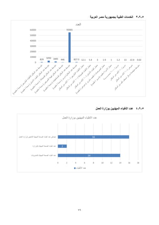 76
5
-
9
-
3
‫العربية‬ ‫مصر‬ ‫بجمهورية‬ ‫الطبية‬ ‫الخدمات‬
5
-
9
-
4
‫العمل‬ ‫بوزارة‬ ‫المهنيين‬ ‫األطباء‬ ‫عدد‬
829
3292 1845 446
55501
827.3 12.1 5.4 3 1.9 1 1.2 13 22.4 0.02
0
10000
20000
30000
40000
50000
60000
‫العدد‬
14
2
16
0 2 4 6 8 10 12 14 16 18
‫بالمديريات‬ ‫المهنية‬ ‫الصحة‬ ‫أطباء‬ ‫عدد‬
‫بالوزارة‬ ‫المهنية‬ ‫الصحة‬ ‫أطباء‬ ‫عدد‬
‫العمل‬ ‫لوزارة‬ ‫التابعين‬ ‫المهنية‬ ‫الصحة‬ ‫أطباء‬ ‫عدد‬ ‫إجمالى‬
‫العمل‬ ‫بوزارة‬ ‫المهنيين‬ ‫االطباء‬ ‫عدد‬
‫األطباء‬ ‫عدد‬
 