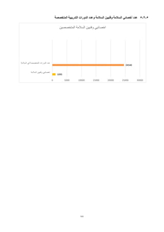 77
5
-
9
-
5
‫عدد‬
‫أخصائي‬
‫المتخصصة‬ ‫التدريبية‬ ‫الدورات‬ ‫وعدد‬ ‫السالمة‬ ‫وفنيين‬ ‫السالمة‬
1095
24540
0 5000 10000 15000 20000 25000 30000
‫السالمة‬ ‫وفنيين‬ ‫اخصائيي‬
‫السالم‬ ‫في‬ ‫المتخصصة‬ ‫الدورات‬ ‫عدد‬
‫ة‬
‫المتخصصين‬ ‫السالمة‬ ‫وفنيين‬ ‫اخصائيي‬
 