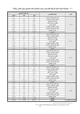 83
3.6
‫واإلناث‬ ‫الذكور‬ ‫وبيان‬ ‫المصابين‬ ‫وأعداد‬ ‫الماضية‬ ‫سنوات‬ ‫خمس‬ ‫خالل‬ ‫المسجلة‬ ‫العمل‬ ‫اصابات‬ ‫احصائية‬
67
‫السنة‬
‫االقتصادي‬ ‫النشاط‬
‫المصابين‬ ‫العمال‬ ‫عدد‬
‫ذكور‬
‫إناث‬
‫اجمالي‬
2019
‫والبحر‬ ‫البر‬ ‫وصيد‬ ‫الزراعة‬
25
1
26
‫والبترول‬ ‫والمحاجر‬ ‫المناجم‬
169
24
193
‫التحويلية‬ ‫الصناعات‬
7352
463
7815
‫والغاز‬ ‫والمياه‬ ‫الكهرباء‬
560
48
608
‫والبناء‬ ‫التشييد‬
524
13
537
‫والمطاعم‬ ‫والفنادق‬ ‫التجارة‬
1336
82
1418
‫والتخزين‬ ‫والمواصالت‬ ‫النقل‬
1340
54
1394
‫المجتمع‬ ‫خدمات‬
1637
703
2340
‫اإلجمالي‬
12943
1388
14331
2020
‫والبحر‬ ‫البر‬ ‫وصيد‬ ‫الزراعة‬
12
1
13
‫والبترول‬ ‫والمحاجر‬ ‫المناجم‬
85
6
91
‫التحويلية‬ ‫الصناعات‬
6074
427
6501
‫والغاز‬ ‫والمياه‬ ‫الكهرباء‬
569
20
589
‫والبناء‬ ‫التشييد‬
420
10
430
‫والمطاعم‬ ‫والفنادق‬ ‫التجارة‬
985
61
1046
‫والتخزين‬ ‫والمواصالت‬ ‫النقل‬
755
89
844
‫المجتمع‬ ‫خدمات‬
1355
641
1996
‫اإلجمالي‬
10255
1255
11510
2021
‫والبحر‬ ‫البر‬ ‫وصيد‬ ‫الزراعة‬
50
2
52
‫والبترول‬ ‫والمحاجر‬ ‫المناجم‬
112
3
115
‫التحويلية‬ ‫الصناعات‬
6249
475
6724
‫والغاز‬ ‫والمياه‬ ‫الكهرباء‬
763
57
820
‫والبناء‬ ‫التشييد‬
445
24
469
‫والمطاعم‬ ‫والفنادق‬ ‫التجارة‬
944
62
1006
‫والتخزين‬ ‫والمواصالت‬ ‫النقل‬
820
79
899
‫المجتمع‬ ‫خدمات‬
1699
743
2442
‫اإلجمالي‬
11082
1445
12527
2022
‫الزراعة‬
‫والبحر‬ ‫البر‬ ‫وصيد‬
50
8
58
‫والبترول‬ ‫والمحاجر‬ ‫المناجم‬
49
5
54
‫التحويلية‬ ‫الصناعات‬
4961
452
5413
‫والغاز‬ ‫والمياه‬ ‫الكهرباء‬
607
22
629
‫والبناء‬ ‫التشييد‬
371
12
383
‫والمطاعم‬ ‫والفنادق‬ ‫التجارة‬
807
67
874
‫والتخزين‬ ‫والمواصالت‬ ‫النقل‬
700
32
732
‫خدمات‬
‫المجتمع‬
1146
568
1714
‫اإلجمالي‬
8691
1166
9857
2023
‫والبحر‬ ‫البر‬ ‫وصيد‬ ‫الزراعة‬
100
12
112
‫والبترول‬ ‫والمحاجر‬ ‫المناجم‬
110
37
147
‫التحويلية‬ ‫الصناعات‬
6300
484
6784
‫والغاز‬ ‫والمياه‬ ‫الكهرباء‬
760
33
793
‫والبناء‬ ‫التشييد‬
185
5
190
‫والفنادق‬ ‫التجارة‬
‫والمطاعم‬
1000
222
1222
‫والتخزين‬ ‫والمواصالت‬ ‫النقل‬
800
43
843
‫المجتمع‬ ‫خدمات‬
1040
509
1549
‫اإلجمالي‬
10295
1345
11640
2019
–
2023
‫اإلجمالي‬
53266
6599
59865
67
‫واالحصاء‬ ‫العامة‬ ‫للتعبئة‬ ‫المركزي‬ ‫الجهاز‬ ‫عن‬ ‫الصادرة‬ ‫السنوية‬ ‫النشرات‬
2024
 