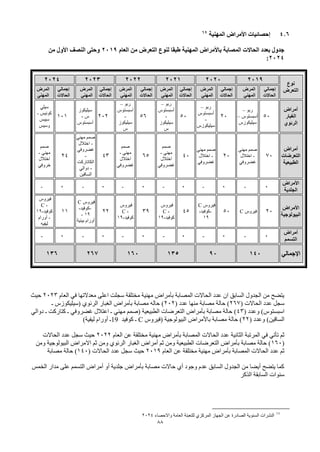 88
4.6
‫المهنية‬ ‫األمراض‬ ‫إحصائيات‬
69
‫العام‬ ‫من‬ ‫التعرض‬ ‫لنوع‬ ‫طبقا‬ ‫المهنية‬ ‫باألمراض‬ ‫المصابة‬ ‫الحاالت‬ ‫بعدد‬ ‫جدول‬
2019
‫من‬ ‫األول‬ ‫النصف‬ ‫وحتى‬
2024
:
2024 2023 2022 2021 2020 2019
‫نوع‬
‫التعرض‬
‫المرض‬
‫المهني‬
‫إجمالي‬
‫الحاالت‬
‫ا‬
‫ل‬
‫مرض‬
‫المهني‬
‫إجمالي‬
‫الحاالت‬
‫المرض‬
‫المهني‬
‫إجمالي‬
‫الحاالت‬
‫المرض‬
‫المهني‬
‫إجمالي‬
‫الحاالت‬
‫المرض‬
‫المهني‬
‫إجمالي‬
‫الحاالت‬
‫المرض‬
‫المهني‬
‫إجمالي‬
‫الحاالت‬
‫سيلي‬
‫كونيس‬
-
‫سيبس‬
‫وسيس‬
101
‫سيليكوز‬
‫س‬
-
‫أسبستوس‬
202
‫ربو‬
–
‫أسبستوس‬
-
‫سيليكوز‬
‫س‬
56
‫ربو‬
–
‫أسبستوس‬
-
‫سيليكوز‬
‫س‬
50
‫ربو‬
–
‫أسبستوس‬
-
‫سيليكوز‬
‫س‬
20
‫ربو‬
–
‫أسبستوس‬
–
‫سيليكوز‬
‫س‬
50
‫أمراض‬
‫الغبار‬
‫الرئوي‬
‫صمم‬
‫مهني‬
-
‫اختالل‬
‫خروفي‬
24
‫مهني‬ ‫صمم‬
-
‫اختالل‬
‫غضروفي‬
-
‫الكاتاركت‬
-
‫دوالي‬
‫الساقين‬
43
‫صمم‬
‫مهني‬
-
‫اختالل‬
‫غضروفي‬
65
‫صمم‬
‫مهني‬
-
‫اختالل‬
‫غضروفي‬
40
‫مهني‬ ‫صمم‬
-
‫اختالل‬
‫غضروفي‬
20
‫مهني‬ ‫صمم‬
-
‫اختالل‬
‫غضروفي‬
70
‫أمراض‬
‫التعرضات‬
‫الطبيعية‬
- 0 - 0 - 0 - 0 - 0 - 0
‫األمراض‬
‫الجلدية‬
‫فيروس‬
C -
‫كوفيد‬
-
19
-
‫أورام‬
‫ليفيه‬
11
‫فيروس‬
C
-
‫كوفيد‬
-
19
-
‫بيئية‬ ‫أورام‬
22
‫فيروس‬
C -
‫كوفيد‬
-
19
39
‫فيروس‬
C -
‫كوفيد‬
-
19
45
‫فيروس‬
C
-
‫كوفيد‬
-
19
50 ‫فيروس‬
C 20
‫األمراض‬
‫البيولوجية‬
- 0 - 0 - 0 - 0 - 0 - 0
‫أمراض‬
‫التسمم‬
136 267 160 135 90 140 ‫اإلجمالي‬
‫العام‬ ‫في‬ ‫معدالتها‬ ‫اعلى‬ ‫سجلت‬ ‫مختلقة‬ ‫مهنية‬ ‫بأمراض‬ ‫المصابة‬ ‫الحاالت‬ ‫عدد‬ ‫ان‬ ‫السابق‬ ‫الجدول‬ ‫من‬ ‫يتضح‬
2023
‫حيث‬
( ‫الحاالت‬ ‫عدد‬ ‫سجل‬
267
( ‫عدد‬ ‫منها‬ ‫مصابة‬ ‫حالة‬ )
202
‫ـ‬ ‫(سيليكوزس‬ ‫الرئوي‬ ‫الغبار‬ ‫بأمراض‬ ‫مصابة‬ ‫حاله‬ )
( ‫وعدد‬ )‫اسبستوس‬
43
‫مه‬ ‫(صمم‬ ‫الطبيعية‬ ‫التعرضات‬ ‫بأمراض‬ ‫مصابة‬ ‫حالة‬ )
‫دوالي‬ ‫ـ‬ ‫كتاركت‬ ‫ـ‬ ‫غضروفي‬ ‫اعتالل‬ ‫ـ‬ ‫ني‬
( ‫وعدد‬ )‫الساقين‬
22
‫(فيروس‬ ‫البيولوجية‬ ‫باألمراض‬ ‫مصابة‬ ‫حالة‬ )
C
‫كوفيد‬ ‫ـ‬
19
)‫ليفية‬ ‫أورام‬ ‫ـ‬
‫الثانية‬ ‫المرتبة‬ ‫في‬ ‫تأتي‬ ‫ثم‬
‫العام‬ ‫عن‬ ‫مختلقة‬ ‫مهنية‬ ‫بأمراض‬ ‫المصابة‬ ‫الحاالت‬ ‫عدد‬
2022
‫الحاالت‬ ‫عدد‬ ‫سجل‬ ‫حيث‬
(
160
‫ومن‬ ‫البيولوجية‬ ‫االمراض‬ ‫ثم‬ ‫ومن‬ ‫الرئوي‬ ‫الغبار‬ ‫أمراض‬ ‫ثم‬ ‫ومن‬ ‫الطبيعية‬ ‫التعرضات‬ ‫بأمراض‬ ‫مصابة‬ ‫حالة‬ )
‫العام‬ ‫عن‬ ‫مختلقة‬ ‫مهنية‬ ‫بأمراض‬ ‫المصابة‬ ‫الحاالت‬ ‫عدد‬ ‫ثم‬
2019
( ‫الحاالت‬ ‫عدد‬ ‫سجل‬ ‫حيث‬
140
)
‫مصابة‬ ‫حالة‬
‫الخمس‬ ‫مدار‬ ‫على‬ ‫التسمم‬ ‫أمراض‬ ‫أو‬ ‫جلدية‬ ‫بأمراض‬ ‫مصابة‬ ‫حاالت‬ ‫أي‬ ‫وجود‬ ‫عدم‬ ‫السابق‬ ‫الجدول‬ ‫من‬ ‫أيضا‬ ‫يتضح‬ ‫كما‬
‫الذكر‬ ‫السابقة‬ ‫سنوات‬
69
‫واالحصاء‬ ‫العامة‬ ‫للتعبئة‬ ‫المركزي‬ ‫الجهاز‬ ‫عن‬ ‫الصادرة‬ ‫السنوية‬ ‫النشرات‬
2024
 