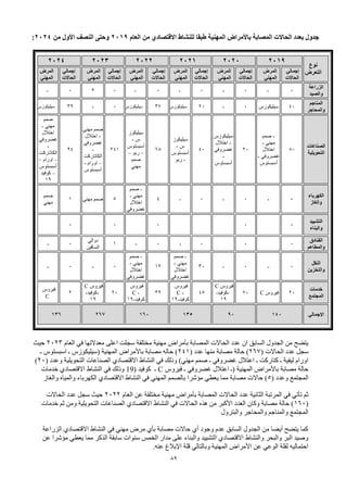89
‫العام‬ ‫من‬ ‫االقتصادي‬ ‫للنشاط‬ ‫طبقا‬ ‫المهنية‬ ‫باألمراض‬ ‫المصابة‬ ‫الحاالت‬ ‫بعدد‬ ‫جدول‬
2019
‫من‬ ‫األول‬ ‫النصف‬ ‫وحتى‬
2024
:
2024 2023 2022 2021 2020 2019
‫نوع‬
‫التعرض‬
‫المرض‬
‫المهني‬
‫إجمالي‬
‫الحاالت‬
‫ا‬
‫ل‬
‫مرض‬
‫المهني‬
‫إجمالي‬
‫الحاالت‬
‫المرض‬
‫المهني‬
‫إجمالي‬
‫الحاالت‬
‫المرض‬
‫المهني‬
‫إجمالي‬
‫الحاالت‬
‫المرض‬
‫المهني‬
‫إجمالي‬
‫الحاالت‬
‫المرض‬
‫المهني‬
‫إجمالي‬
‫الحاالت‬
- 0 * 0 - 0 - 0 - 0 - 0
‫الزراعة‬
‫والصيد‬
‫سيليكو‬
‫زس‬ 39 - 0 ‫سيليكو‬
‫زس‬ 37 ‫سيليكو‬
‫زس‬ 20 - 0 ‫سيليكو‬
‫زس‬ 40
‫المناجم‬
‫والمحاجر‬
‫صمم‬
‫مهني‬
-
‫اختالل‬
‫غضروفي‬
-
‫الكاتاركت‬
–
‫اورام‬
–
‫أسبستوس‬
–
‫كوفيد‬
19
94
‫مهني‬ ‫صمم‬
-
‫اختالل‬
‫غضروفي‬
-
‫الكاتاركت‬
–
‫اورام‬
-
‫أسبستوس‬
241
‫سيليكو‬
‫ز‬
‫س‬
-
‫أسبستوس‬
–
‫ربو‬
–
‫صمم‬
‫مهني‬
68
‫سيليكو‬
‫ز‬
‫س‬
-
‫أسبستوس‬
-
‫ربو‬
40
‫سيليكو‬
‫زس‬
-
‫اختالل‬
‫غضروفي‬
-
‫أسبستوس‬
20
-
‫صمم‬
‫مهني‬
-
‫اختالل‬
‫غضروفي‬
-
‫أسبستوس‬
80
‫الصناعات‬
‫التحويلية‬
‫صمم‬
‫مهني‬
1 ‫مهني‬ ‫صمم‬ 5
-
‫صمم‬
‫مهني‬
-
‫اختالل‬
‫غضروفي‬
4 - 0 - 0 - 0
‫الكهرباء‬
‫والغاز‬
0 0 0 0 0
‫التشييد‬
‫والبناء‬
- 0
‫دوالي‬
‫الساقين‬
1 - 0 - 0 0 0
‫الفنادق‬
‫والمطاعم‬
- 0 - 0
-
‫صمم‬
‫مهني‬
-
‫اختالل‬
‫غضروفي‬
12
-
‫صمم‬
‫مهني‬
-
‫اختالل‬
‫غضروفي‬
30 - 0 - 0
‫النقل‬
‫والتخزين‬
‫فيروس‬
C
2
‫فيروس‬
C
-
‫كوفيد‬
-
19
20
‫فيروس‬
C -
‫كوفيد‬
-
19
39
‫فيروس‬
C -
‫كوفيد‬
-
19
45
‫فيروس‬
C
-
‫كوفيد‬
-
19
70 ‫فيروس‬
C 20
‫خدمات‬
‫المجتمع‬
136 267 160 135 90 140 ‫اإلجمالي‬
‫العام‬ ‫في‬ ‫معدالتها‬ ‫اعلى‬ ‫سجلت‬ ‫مختلقة‬ ‫مهنية‬ ‫بأمراض‬ ‫المصابة‬ ‫الحاالت‬ ‫عدد‬ ‫ان‬ ‫السابق‬ ‫الجدول‬ ‫من‬ ‫يتضح‬
2023
‫حيث‬
( ‫الحاالت‬ ‫عدد‬ ‫سجل‬
267
( ‫عدد‬ ‫منها‬ ‫مصابة‬ ‫حالة‬ )
241
‫ـ‬ ‫اسبستوس‬ ‫ـ‬ ‫(سيليكوزس‬ ‫المهنية‬ ‫باألمراض‬ ‫مصابة‬ ‫حاله‬ )
‫في‬ ‫وذلك‬ )‫مهني‬ ‫صمم‬ ‫ـ‬ ‫غضروفي‬ ‫اعتالل‬ ‫ـ‬ ‫كتاركت‬ ‫ـ‬ ‫ليفية‬ ‫اورام‬
( ‫وعدد‬ ‫التحويلية‬ ‫الصناعات‬ ‫االقتصادي‬ ‫النشاط‬
20
)
‫فيروس‬ ‫ـ‬ ‫غضروفي‬ ‫اعتالل‬ ‫(ـ‬ ‫المهنية‬ ‫باألمراض‬ ‫مصابة‬ ‫حالة‬
C
‫كوفيد‬ ‫ـ‬
19)
‫خدمات‬ ‫االقتصادي‬ ‫النشاط‬ ‫في‬ ‫وذلك‬
( ‫وعدد‬ ‫المجتمع‬
5
‫مصابة‬ ‫حاالت‬ )
‫مؤشرا‬ ‫يعطي‬ ‫مما‬
‫والغاز‬ ‫والمياه‬ ‫الكهرباء‬ ‫االقتصادي‬ ‫النشاط‬ ‫في‬ ‫المهني‬ ‫بالصمم‬
‫العام‬ ‫عن‬ ‫مختلقة‬ ‫مهنية‬ ‫بأمراض‬ ‫المصابة‬ ‫الحاالت‬ ‫عدد‬ ‫الثانية‬ ‫المرتبة‬ ‫في‬ ‫تأتي‬ ‫ثم‬
2022
‫الحاالت‬ ‫عدد‬ ‫سجل‬ ‫حيث‬
(
160
‫خدمات‬ ‫ثم‬ ‫ومن‬ ‫التحويلية‬ ‫الصناعات‬ ‫االقتصادي‬ ‫النشاط‬ ‫في‬ ‫الحاالت‬ ‫هذه‬ ‫من‬ ‫األكبر‬ ‫العدد‬ ‫وكان‬ ‫مصابة‬ ‫حالة‬ )
‫والبترول‬ ‫والمحاجر‬ ‫والمناجم‬ ‫المجتمع‬
‫الزراعة‬ ‫االقتصادي‬ ‫النشاط‬ ‫في‬ ‫مهني‬ ‫مرض‬ ‫بأي‬ ‫مصابة‬ ‫حاالت‬ ‫أي‬ ‫وجود‬ ‫عدم‬ ‫السابق‬ ‫الجدول‬ ‫من‬ ‫أيضا‬ ‫يتضح‬ ‫كما‬
‫الذكر‬ ‫سابقة‬ ‫سنوات‬ ‫الخمس‬ ‫مدار‬ ‫على‬ ‫والبناء‬ ‫التشييد‬ ‫االقتصادي‬ ‫والنشاط‬ ‫والبحر‬ ‫البر‬ ‫وصيد‬
‫عن‬ ‫مؤشرا‬ ‫يعطي‬ ‫مما‬
.‫عنه‬ ‫اإلبالغ‬ ‫قلة‬ ‫وبالتالي‬ ‫المهنية‬ ‫األمراض‬ ‫عن‬ ‫الوعي‬ ‫لقلة‬ ‫احتماليه‬
 