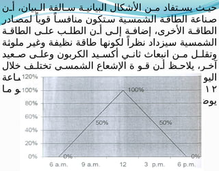 ‫ن‬ ‫أ‬ ،‫بيان‬ ‫ال‬ ‫الفة‬ ‫س‬ ‫ة‬ ‫البياني‬ ‫األشكال‬ ‫ن‬ ‫م‬ ‫تفاد‬ ‫يس‬ ‫ث‬ ‫حي‬
‫ادر‬‫لمص‬ ً‫قويا‬ ً‫ا‬‫منافس‬ ‫تكون‬‫س‬ ‫ية‬‫الشمس‬ ‫ة‬‫الطاق‬ ‫ناعة‬‫ص‬
‫ة‬ ‫الطاق‬ ‫ى‬ ‫عل‬ ‫ب‬ ‫الطل‬ ‫ن‬ ‫أ‬ ‫ى‬ ‫إل‬ ‫ة‬ ‫إضاف‬ ،‫األخرى‬ ‫ة‬ ‫الطاق‬
‫ملوثة‬ ‫وغير‬ ‫نظيفة‬ ‫طاقة‬ ‫لكونها‬ ً‫نظرا‬ ‫سيزداد‬ ‫الشمسية‬
‫عيد‬ ‫ص‬ ‫ى‬ ‫وعل‬ ‫الكربون‬ ‫يد‬ ‫أكس‬ ‫ي‬ ‫ثان‬ ‫انبعاث‬ ‫ن‬ ‫م‬ ‫ل‬ ‫وتقل‬
‫خالل‬ ‫ف‬ ‫تختل‬ ‫ي‬ ‫الشمس‬ ‫اإلشعاع‬ ‫ة‬ ‫و‬ ‫ق‬ ‫ن‬ ‫أ‬ ‫ظ‬ ‫يالح‬ ،‫ر‬ ‫آخ‬
‫اعة‬ ‫الس‬ ‫ي‬ ‫ف‬ ‫ي‬ ‫الشمس‬ ‫اإلشعاع‬ ‫ذروة‬ ‫ل‬ ‫تص‬ ‫ث‬ ‫حي‬ ،‫اليوم‬
١ ٢
‫اعة‬ ‫الس‬ ‫ى‬ ‫إل‬ ً‫تدريجيا‬ ‫ل‬ ‫وتق‬ ،‫ظهرا‬
٦
‫ا‬ ‫م‬ ‫و‬ ‫وه‬ ،ً‫ء‬‫ا‬ ‫مس‬
-: ‫االتي‬ ‫البياني‬ ‫الشكل‬ ‫يوضحه‬
 