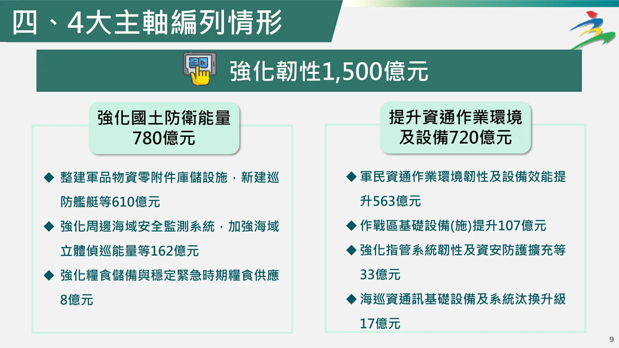 四、4大主軸編列情形
9
強化韌性1,500億元
強化國土防衛能量
780億元
◆軍民資通作業環境韌性及設備效能提
升563億元
◆作戰區基礎設備(施)提升107億元
◆強化指管系統韌性及資安防護擴充等
33億元
◆海巡資通訊基礎設備及系統汰換升級
17億元
◆ 整建軍品物資零附件庫儲設施，新建巡
防艦艇等610億元
◆ 強化周邊海域安全監測系統，加強海域
立體偵巡能量等162億元
◆ 強化糧食儲備與穩定緊急時期糧食供應
8億元
提升資通作業環境
及設備720億元
 
