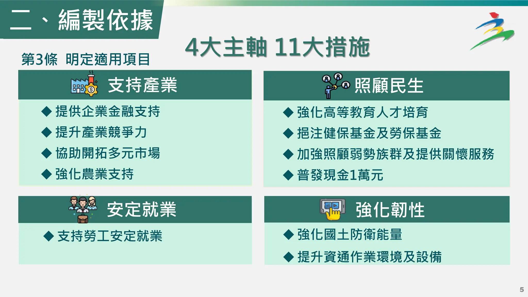 6
二、編製依據
5
第3條 明定適用項目
4大主軸 11大措施
支持產業
◆提供企業金融支持
◆提升產業競爭力
◆協助開拓多元市場
◆強化農業支持
照顧民生
◆強化高等教育人才培育
◆挹注健保基金及勞保基金
◆加強照顧弱勢族群及提供關懷服務
◆普發現金1萬元
強化韌性
◆強化國土防衛能量
◆提升資通作業環境及設備
安定就業
◆支持勞工安定就業
 