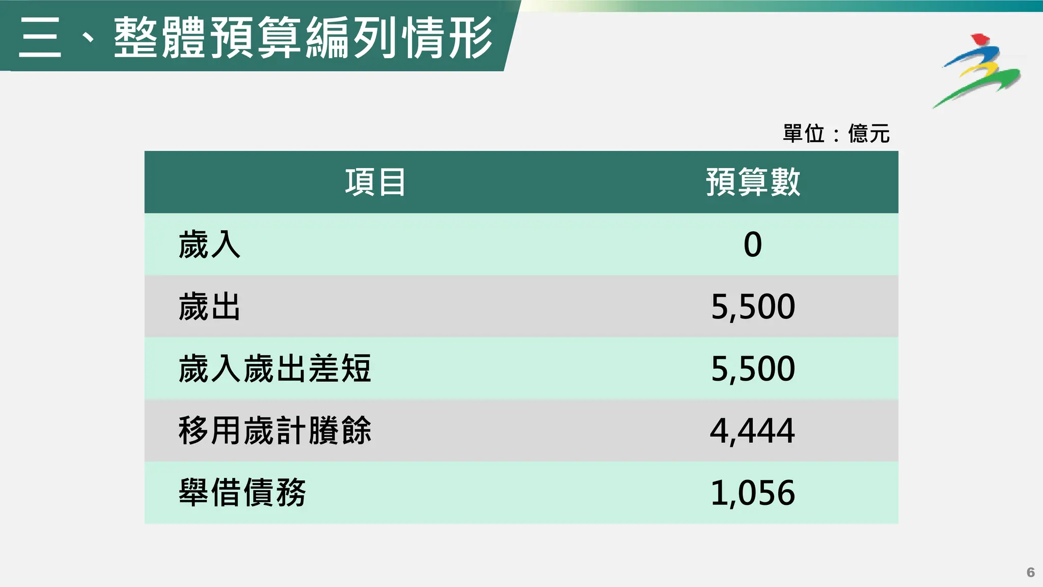 7
三、整體預算編列情形
項目 預算數
歲入 0
歲出 5,500
歲入歲出差短 5,500
移用歲計賸餘 4,444
舉借債務 1,056
單位：億元
6
 