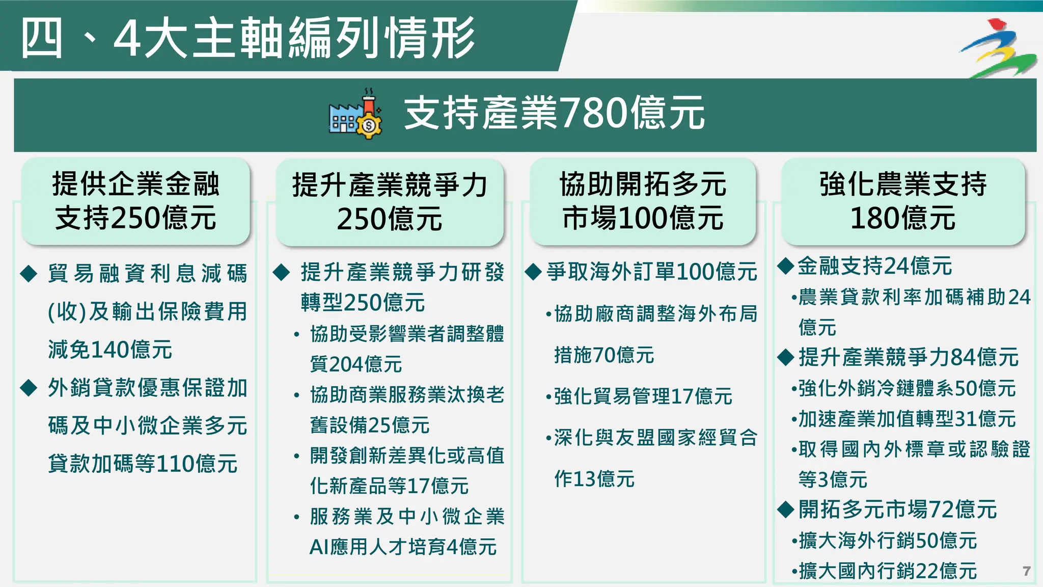 四、4大主軸編列情形
支持產業780億元
提供企業金融
支持250億元
◆ 貿 易 融 資 利 息 減 碼
(收)及輸出保險費用
減免140億元
◆ 外銷貸款優惠保證加
碼及中小微企業多元
貸款加碼等110億元
提升產業競爭力
250億元
◆ 提升產業競爭力研發
轉型250億元
• 協助受影響業者調整體
質204億元
• 協助商業服務業汰換老
舊設備25億元
• 開發創新差異化或高值
化新產品等17億元
• 服務業及中小微企業
AI應用人才培育4億元
協助開拓多元
市場100億元
◆爭取海外訂單100億元
•協助廠商調整海外布局
措施70億元
•強化貿易管理17億元
•深化與友盟國家經貿合
作13億元
◆金融支持24億元
•農業貸款利率加碼補助24
億元
◆提升產業競爭力84億元
•強化外銷冷鏈體系50億元
•加速產業加值轉型31億元
•取得國內外標章或認驗證
等3億元
◆開拓多元市場72億元
•擴大海外行銷50億元
•擴大國內行銷22億元
強化農業支持
180億元
7
 