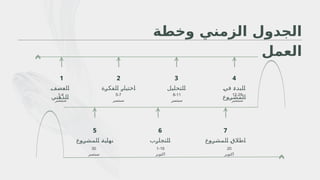 1
>
‫ف‬>
‫ص‬>
‫ع‬>
‫ل‬>
‫ا‬
‫>ي‬
‫ن‬>
‫ه‬>
‫ذ‬>
‫ل‬>
‫ا‬
2
‫>ة‬
‫ر‬>
‫ك‬>
‫ف‬>
‫ل‬>
‫ا‬ >
‫ر‬>
‫ا‬>
‫ي‬>
‫ت‬>
‫خ‬>
‫ا‬
3
‫>ل‬
‫ي‬>
‫ل‬>
‫ح‬>
‫ت‬>
‫ل‬>
‫ا‬
4
>
‫ي‬>
‫ف‬ >
‫ء‬>
‫د‬>
‫ب‬>
‫ل‬>
‫ا‬
‫>ع‬
‫و‬>
‫ر‬>
‫ش‬>
‫م‬>
‫ل‬>
‫ا‬
5
‫>ع‬
‫و‬>
‫ر‬>
‫ش‬>
‫م‬>
‫ل‬>
‫ا‬ >
‫ة‬>
‫ي‬>
‫ا‬>
‫ه‬>
‫ن‬
6
‫>ب‬
‫ر‬>
‫ا‬>
‫ج‬>
‫ت‬>
‫ل‬>
‫ا‬
7
‫>ع‬
‫و‬>
‫ر‬>
‫ش‬>
‫م‬>
‫ل‬>
‫ا‬ >
‫ق‬>
‫ال‬>
‫ط‬>
‫ا‬
‫وخطة‬ ‫الزمني‬ ‫الجدول‬
‫العمل‬
1-4
‫سبتمبر‬
5-7
‫سبتمبر‬
30
‫سبتمبر‬
8-11
‫سبتمبر‬
1-19
‫اكتوبر‬
12-29
‫سبتمبر‬
20
‫اكتوبر‬
 