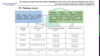 Албан татвар төлөгч нь албан
татварын тайланг гаргаж харьяа
татварын албандаа хүргүүлнэ.
Татварын албанаас татвар төлөгчийн
хөнгөлөлтөд хамрагдсан татварын тайланг
хүлээн авах, тайлан мэдээллийг Боловсролын
яамд хүргүүлэх, баталгаажуулах үйл
ажиллагааг дараах хугацаанд талууд зохион
байгуулна.
Тайлангийн
хугацаа
Тайланг хүлээн
авах
Тайланг Боловсролын яаманд
хүргүүлэх
Тайланг баталгаажуулах
1-р улирал 4 дүгээр сарын
20-ны дотор
5 дугаар сарын
10-ны дотор
5 дугаар сарын
31-ний дотор
2-р улирал 7 дугаар сарын 20-ны дотор 8 дугаар сарын
10-ны дотор
8 дугаар сарын
31-ний дотор
3-р улирал 10 дугаар сарын 20-ны дотор 11 дүгээр сарын
10-ны дотор
11 дүгээр сарын
30-ны дотор
Жилийн эцсийн тайлан Дараа оны 2 дугаар сарын 10-ны
дотор
Дараа оны 3 дугаар сарын 1-ний
дотор
Дараа оны 3 дугаар сарын 31-ний
дотор
Аж ахуйн нэгжийн орлогын албан татварын хөнгөлөлт эдлэх бүтээн байгуулалт, төсөл,
үйл ажиллагаанд тавигдах нийтлэг шаардлага
IV. Тайлан, мэдээ
 