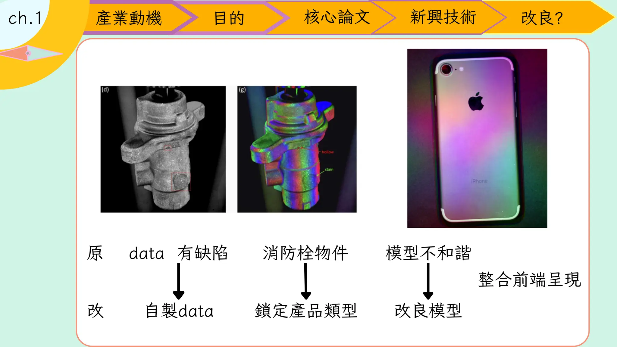 ch.1 新興技術
data 有缺陷
鎖定產品類型
模型不和諧
消防栓物件
產業動機 目的 核心論文 新興技術 改良?
自製data 改良模型
整合前端呈現
原
改
 