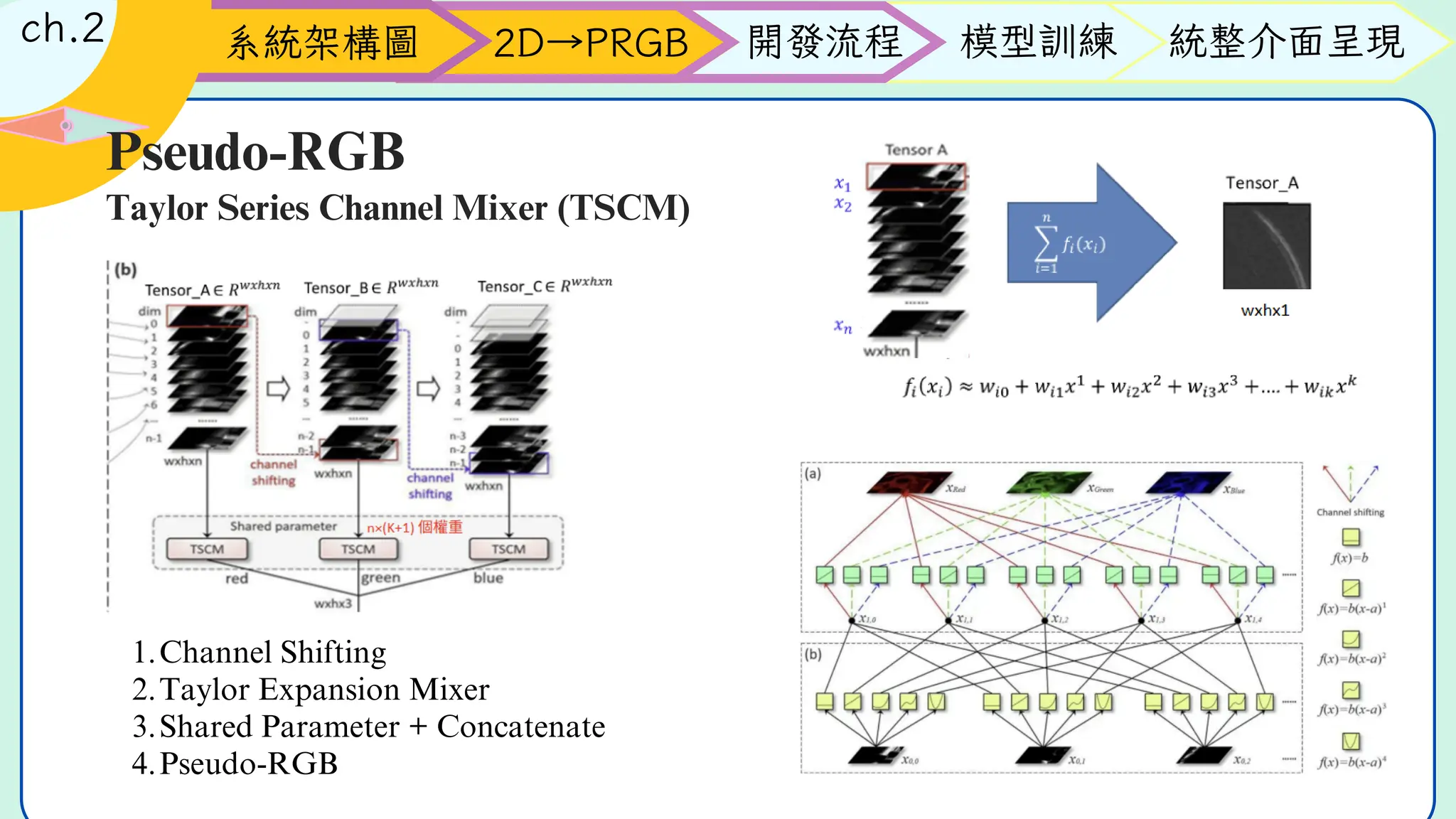 系統架構圖 開發流程 模型訓練
2D→PRGB 統整介面呈現
Pseudo-RGB
Taylor Series Channel Mixer (TSCM)
ch.2
1.Channel Shifting
2.Taylor Expansion Mixer
3.Shared Parameter + Concatenate
4.Pseudo-RGB
 